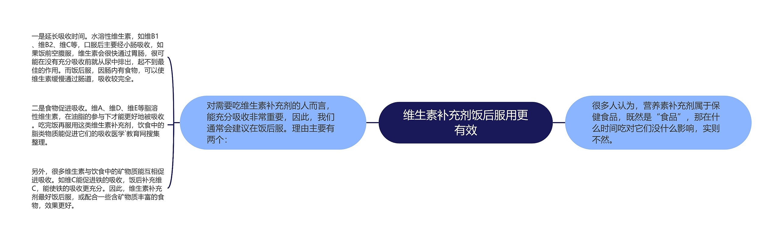 维生素补充剂饭后服用更有效思维导图