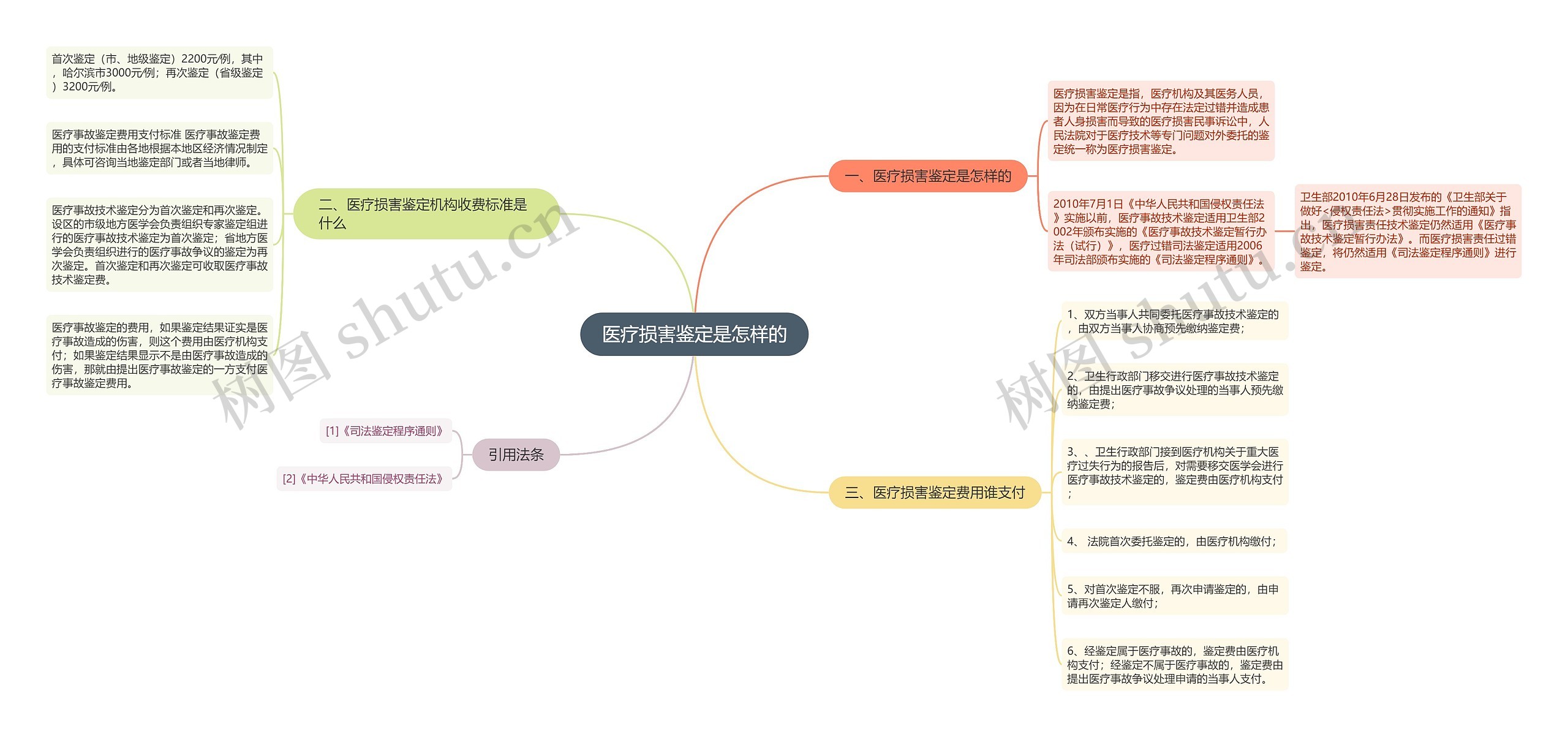 医疗损害鉴定是怎样的