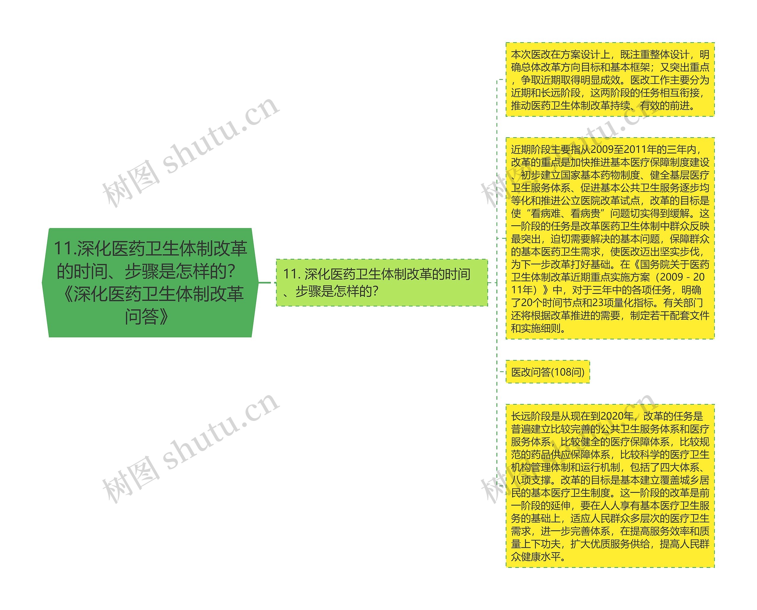 11.深化医药卫生体制改革的时间、步骤是怎样的？《深化医药卫生体制改革问答》