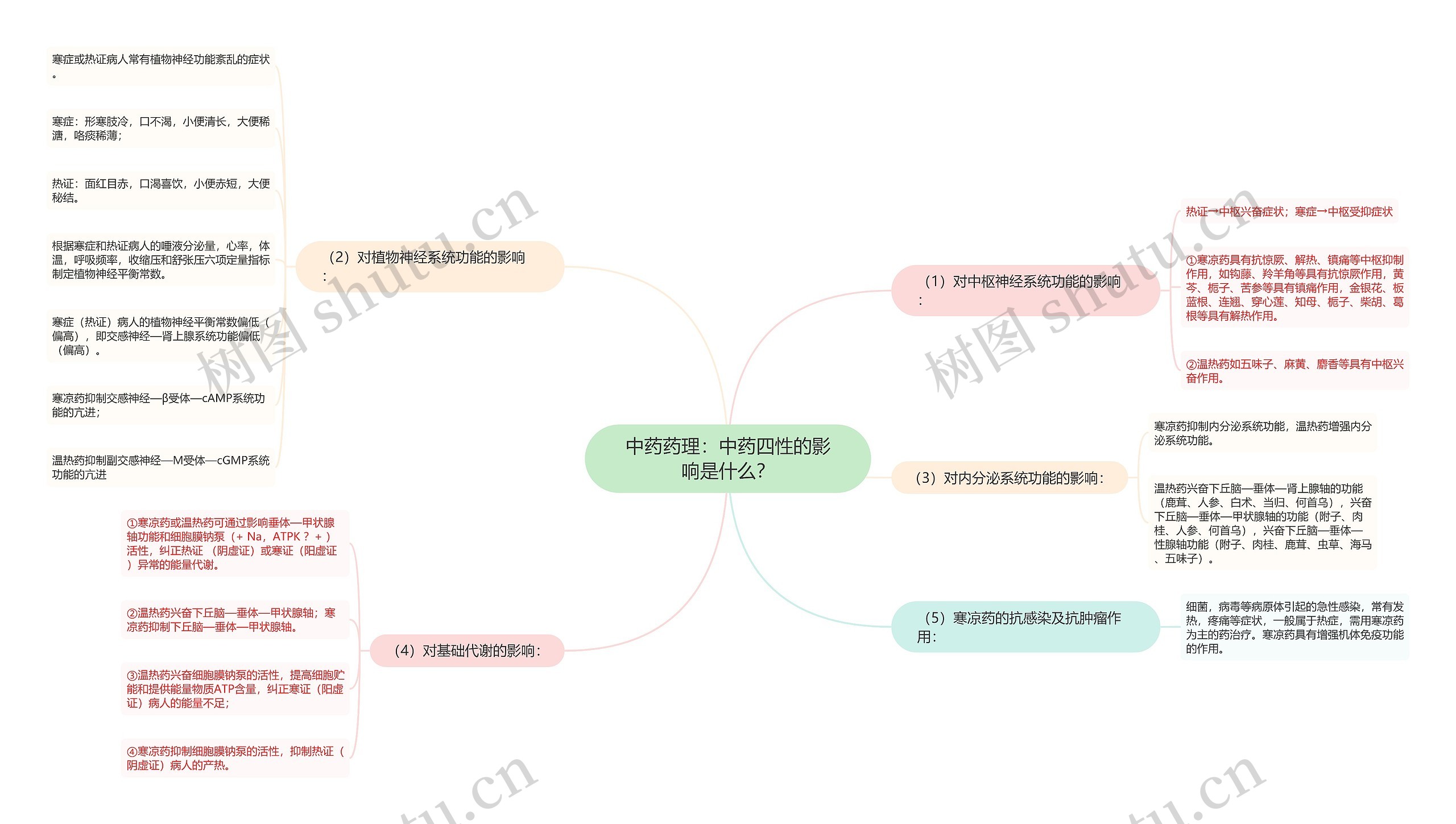 中药药理:中药四性的影响是什么? 中药药理:中药四性的影响是什么?