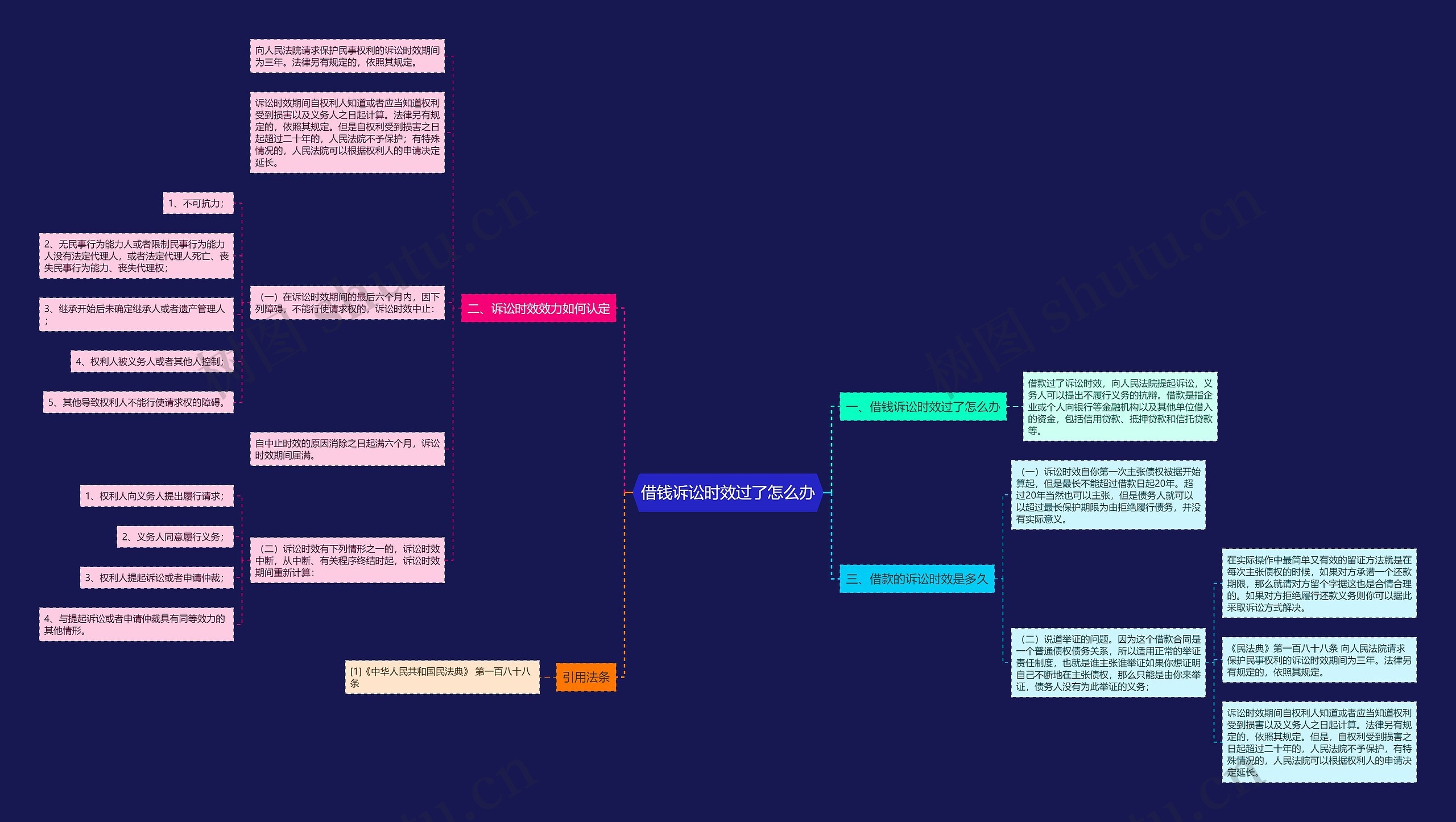 借钱诉讼时效过了怎么办思维导图