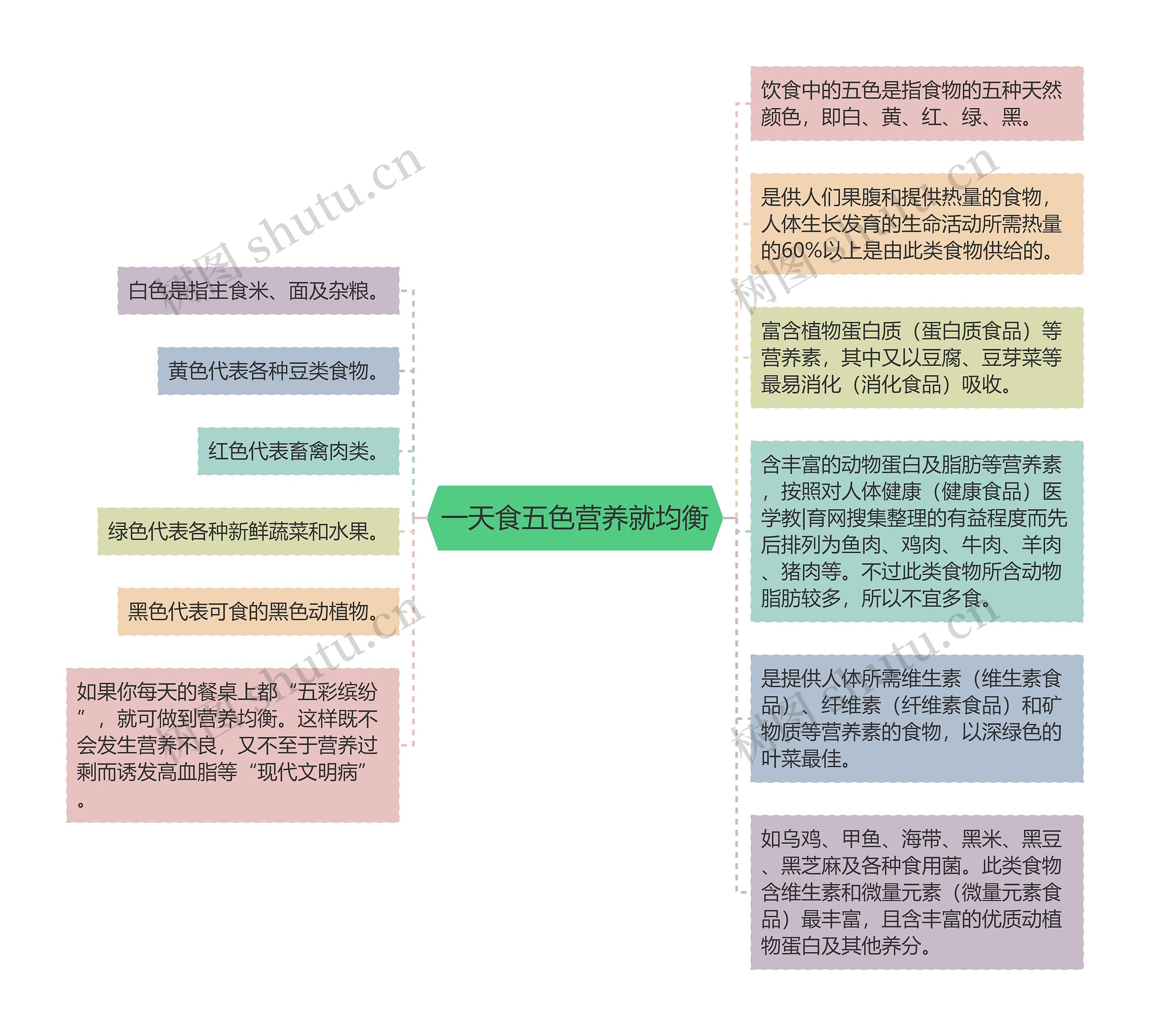 一天食五色营养就均衡思维导图