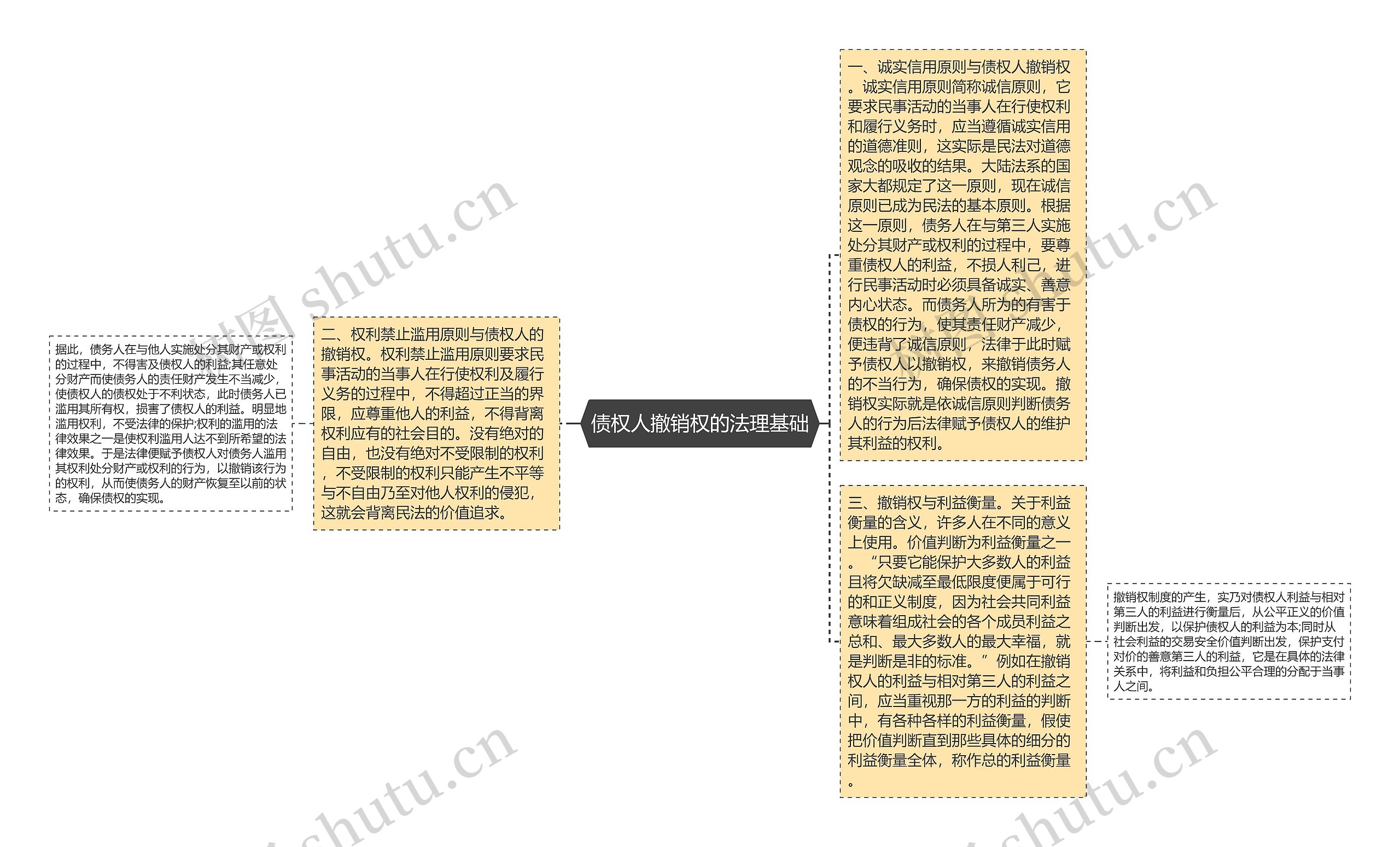 债权人撤销权的法理基础思维导图