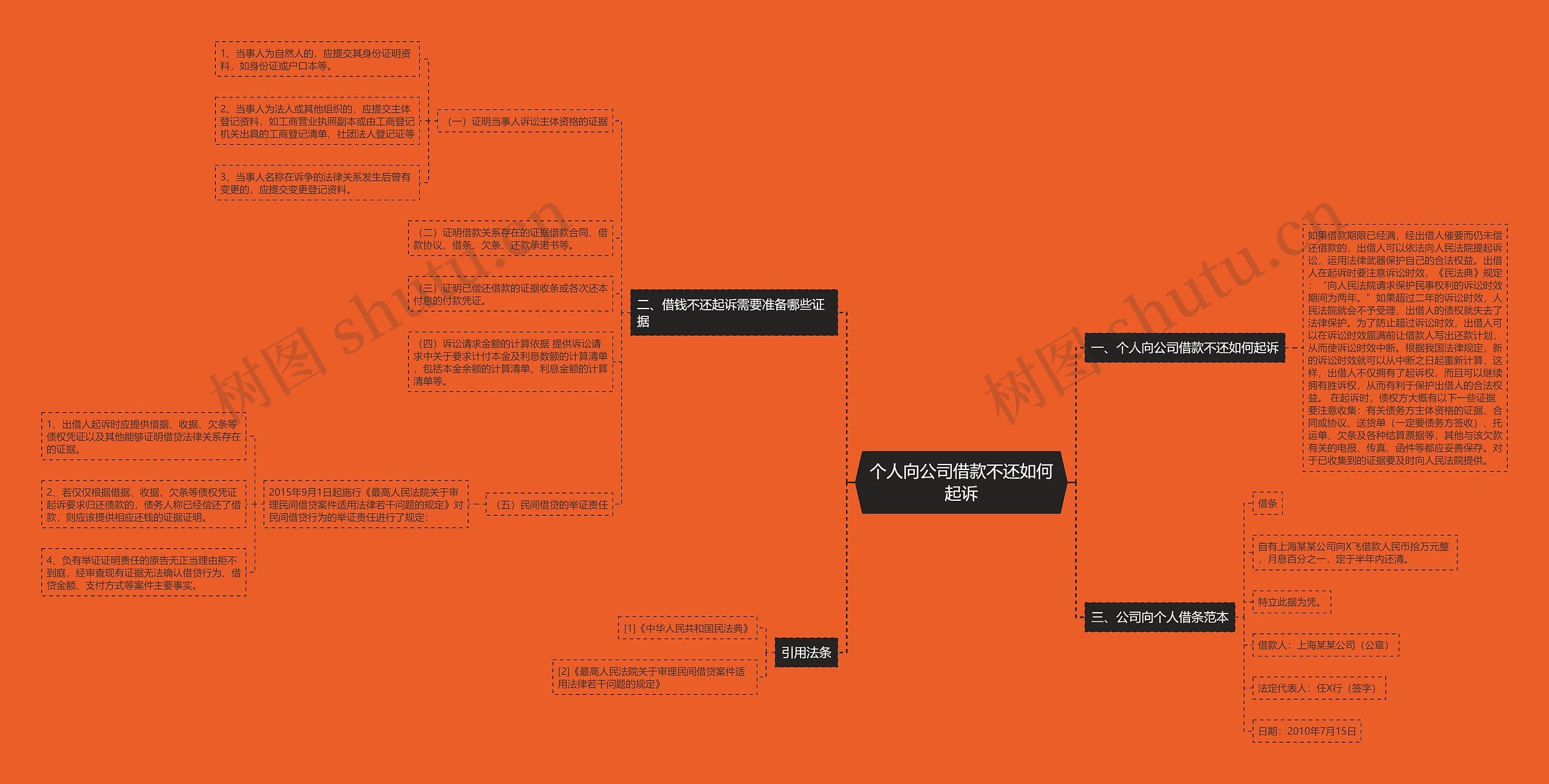 个人向公司借款不还如何起诉思维导图