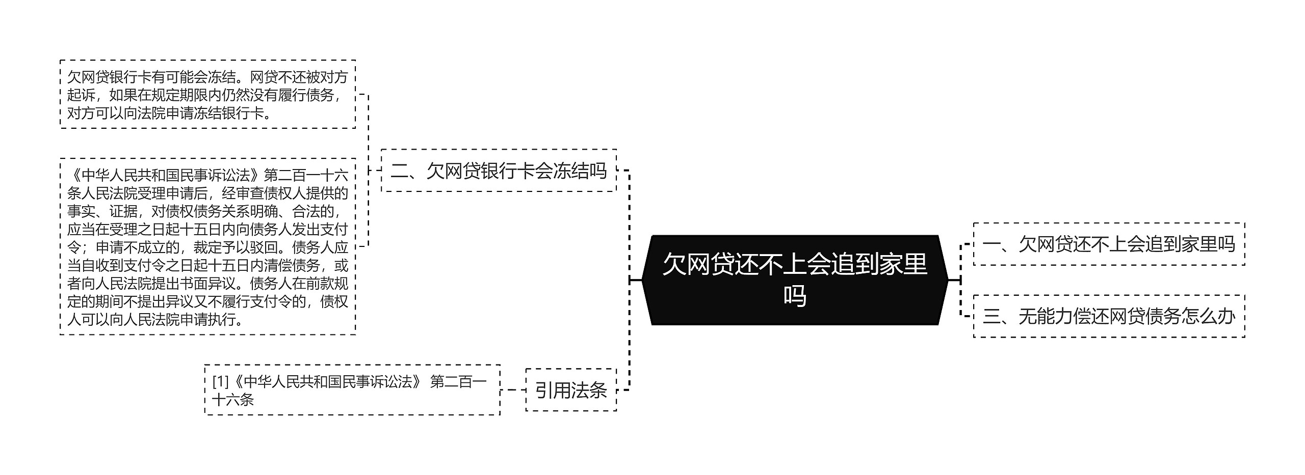 欠网贷还不上会追到家里吗思维导图