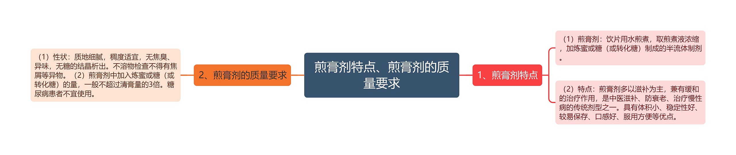 煎膏剂特点、煎膏剂的质量要求思维导图