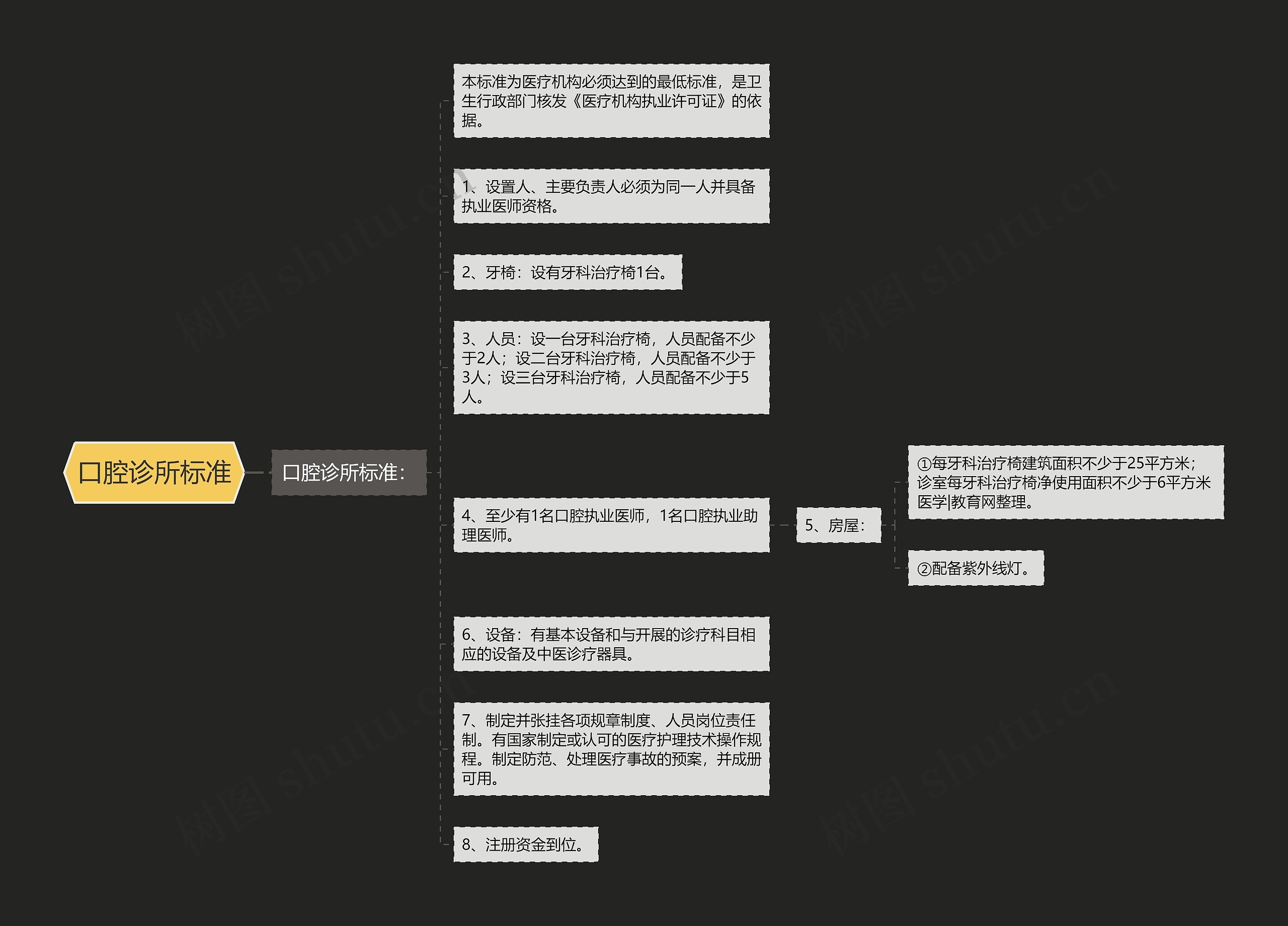 口腔诊所标准思维导图