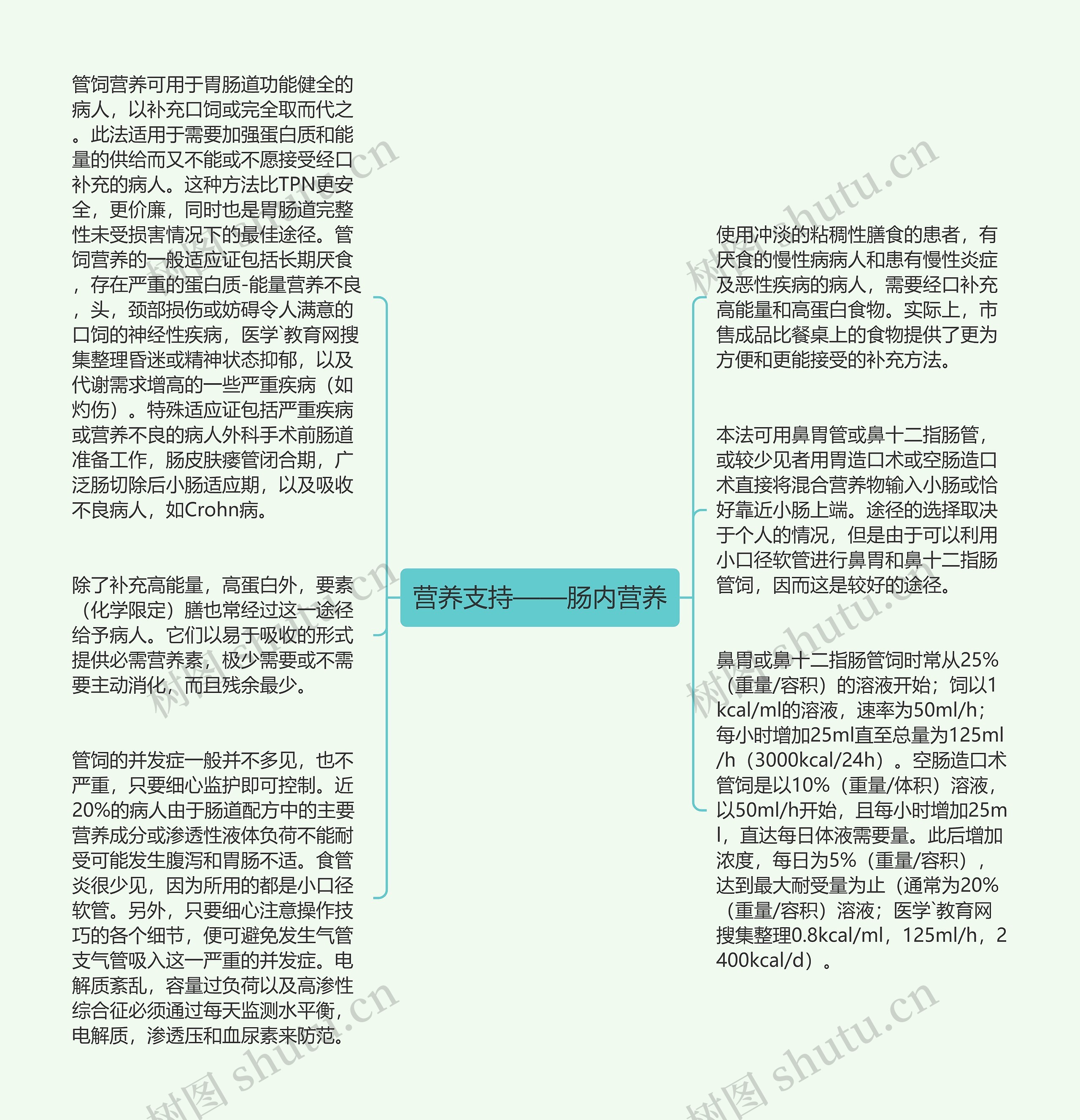 营养支持——肠内营养思维导图