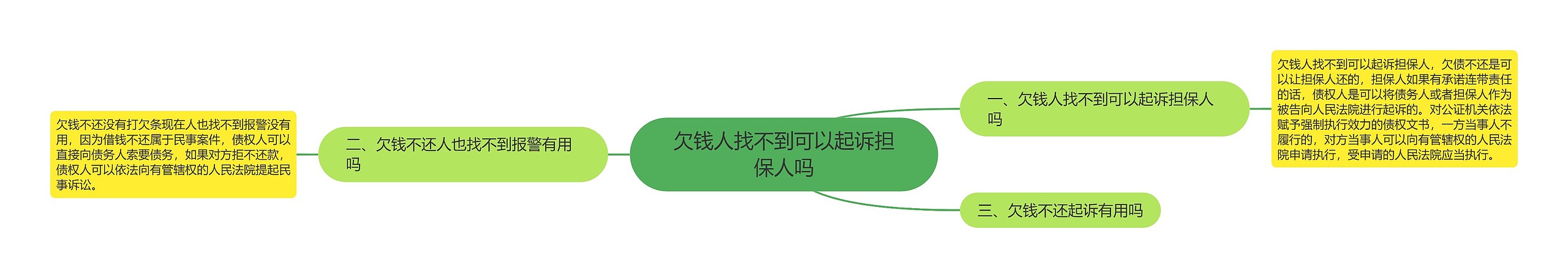 欠钱人找不到可以起诉担保人吗思维导图