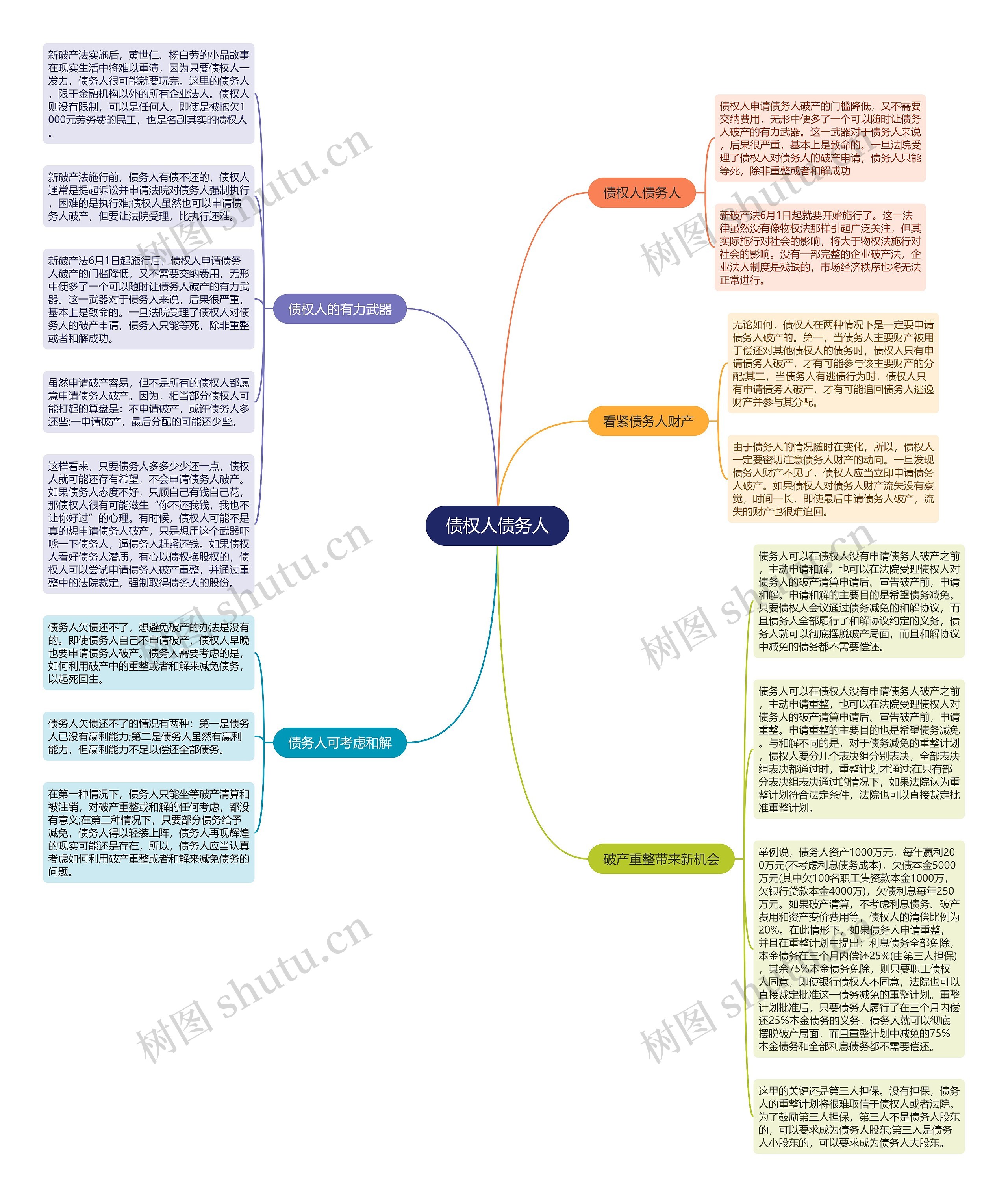 债权人债务人思维导图