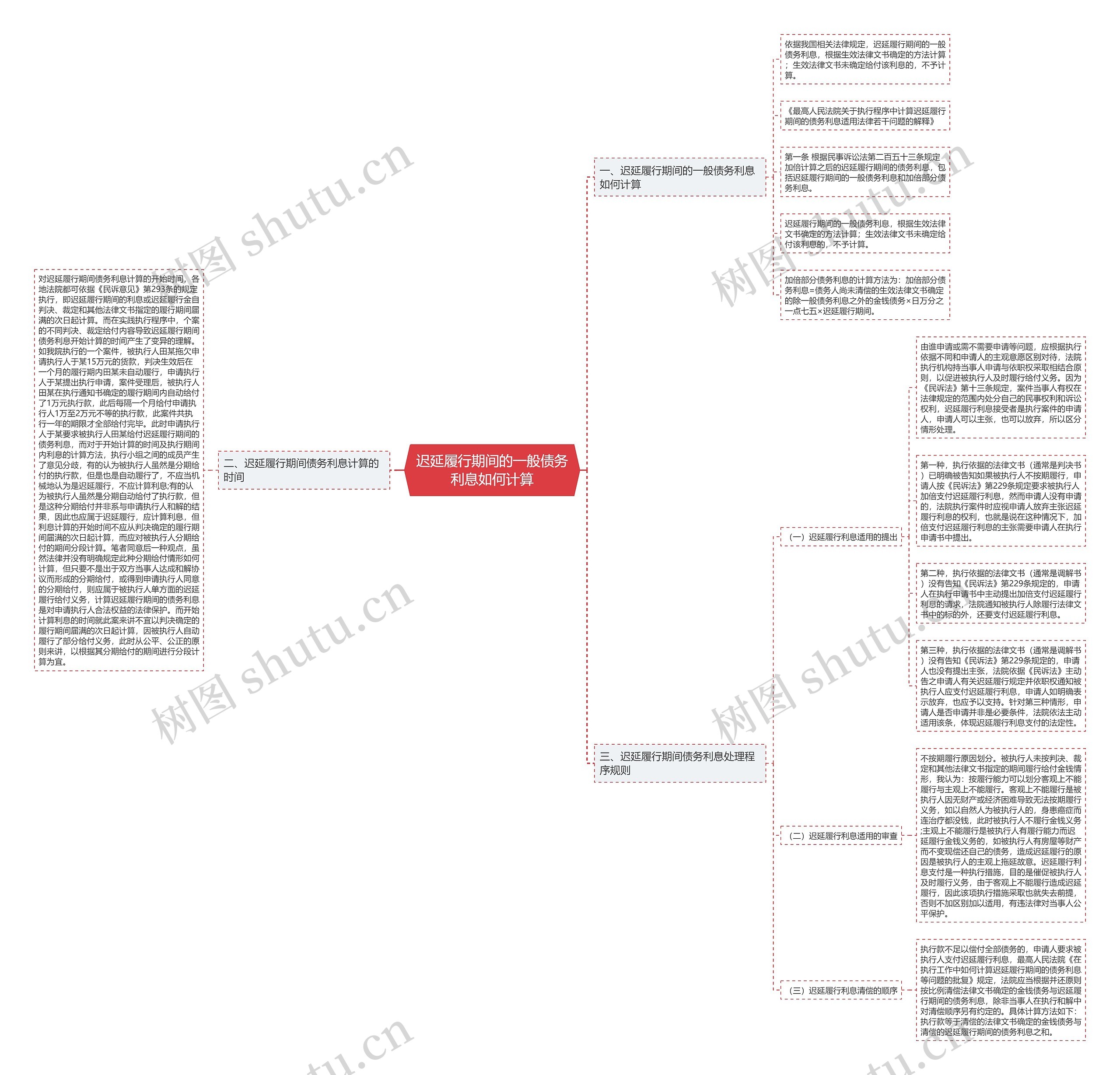 迟延履行期间的一般债务利息如何计算思维导图