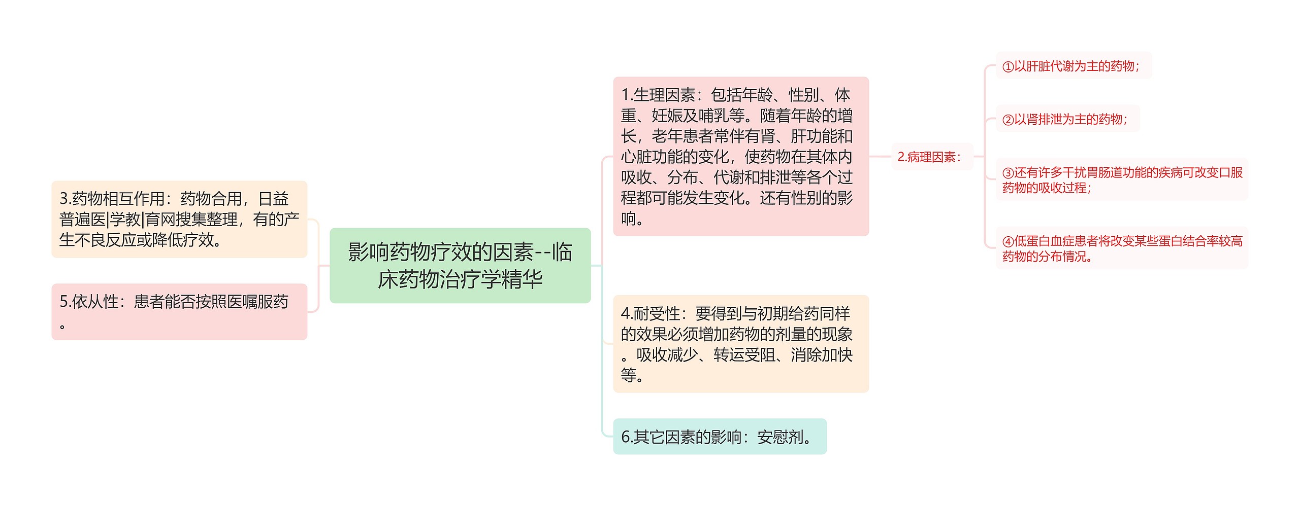 影响药物疗效的因素--临床药物治疗学精华思维导图