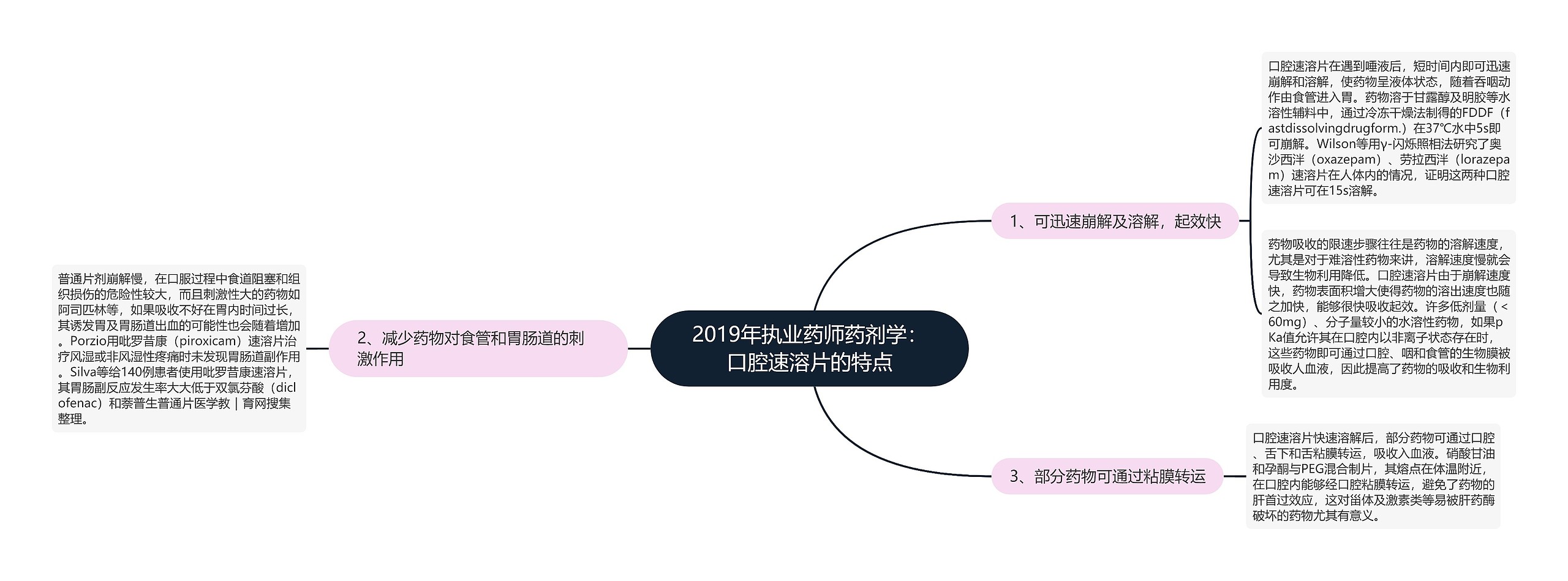 2019年执业药师药剂学：口腔速溶片的特点思维导图