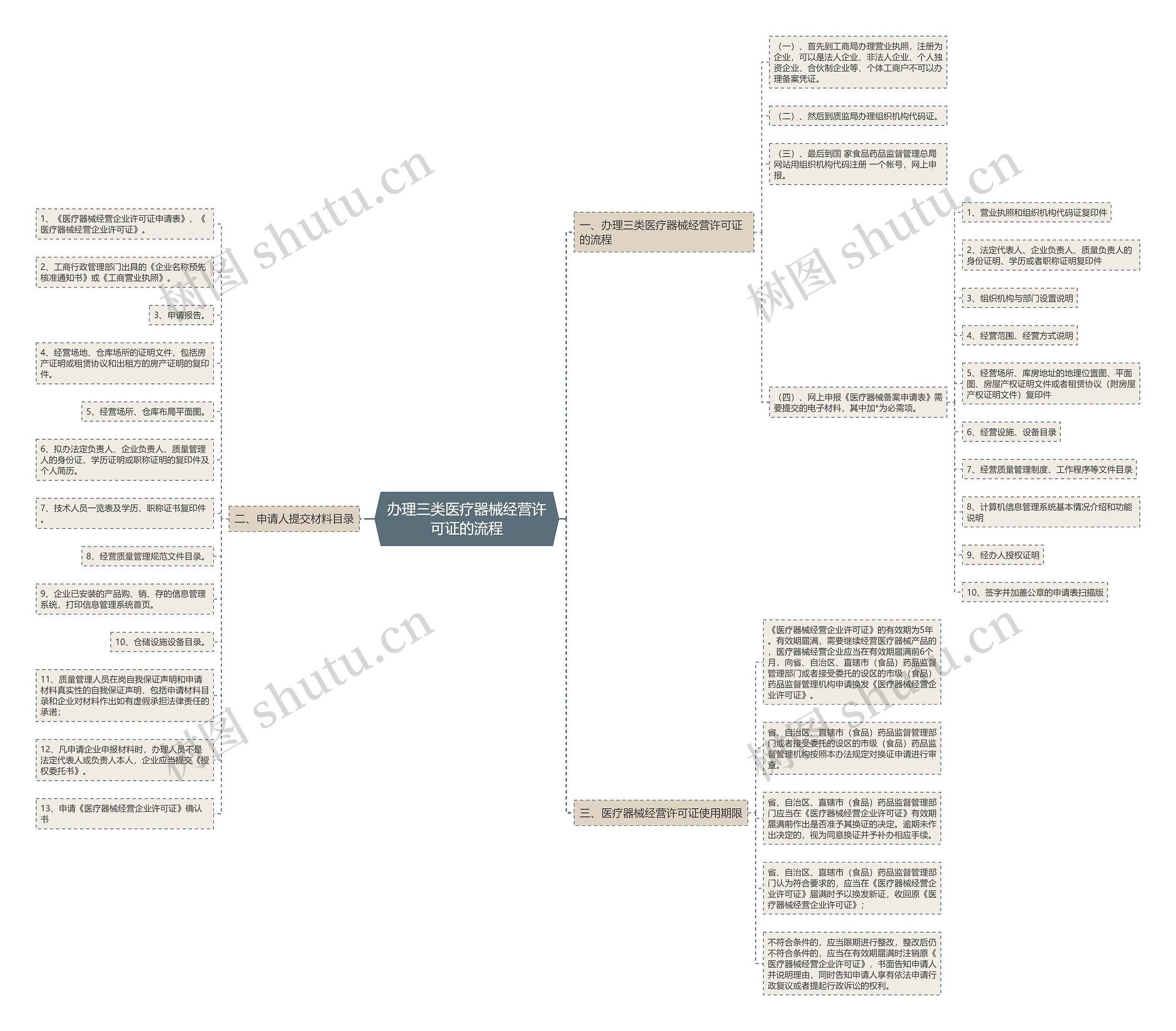 办理三类医疗器械经营许可证的流程思维导图