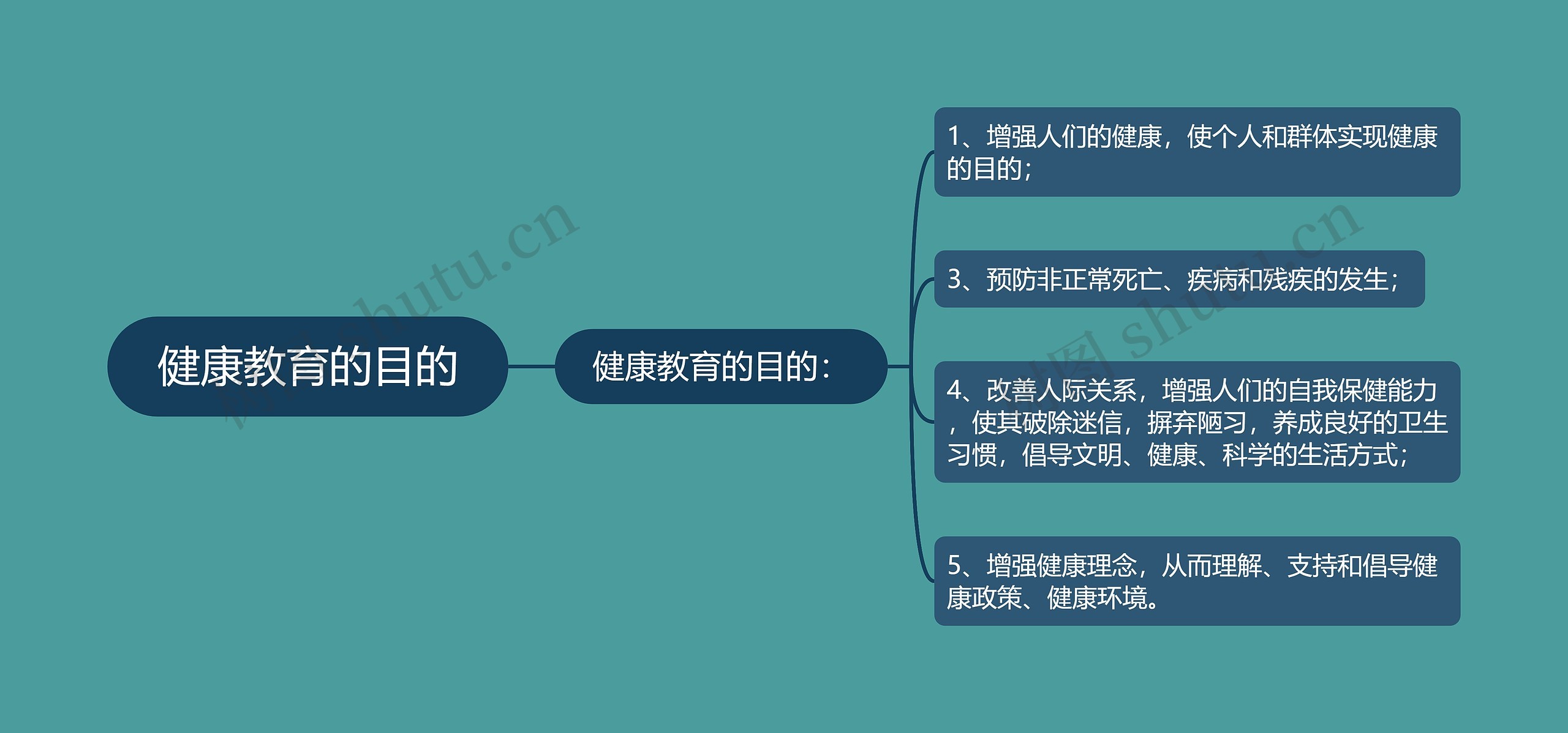 健康教育的目的思维导图