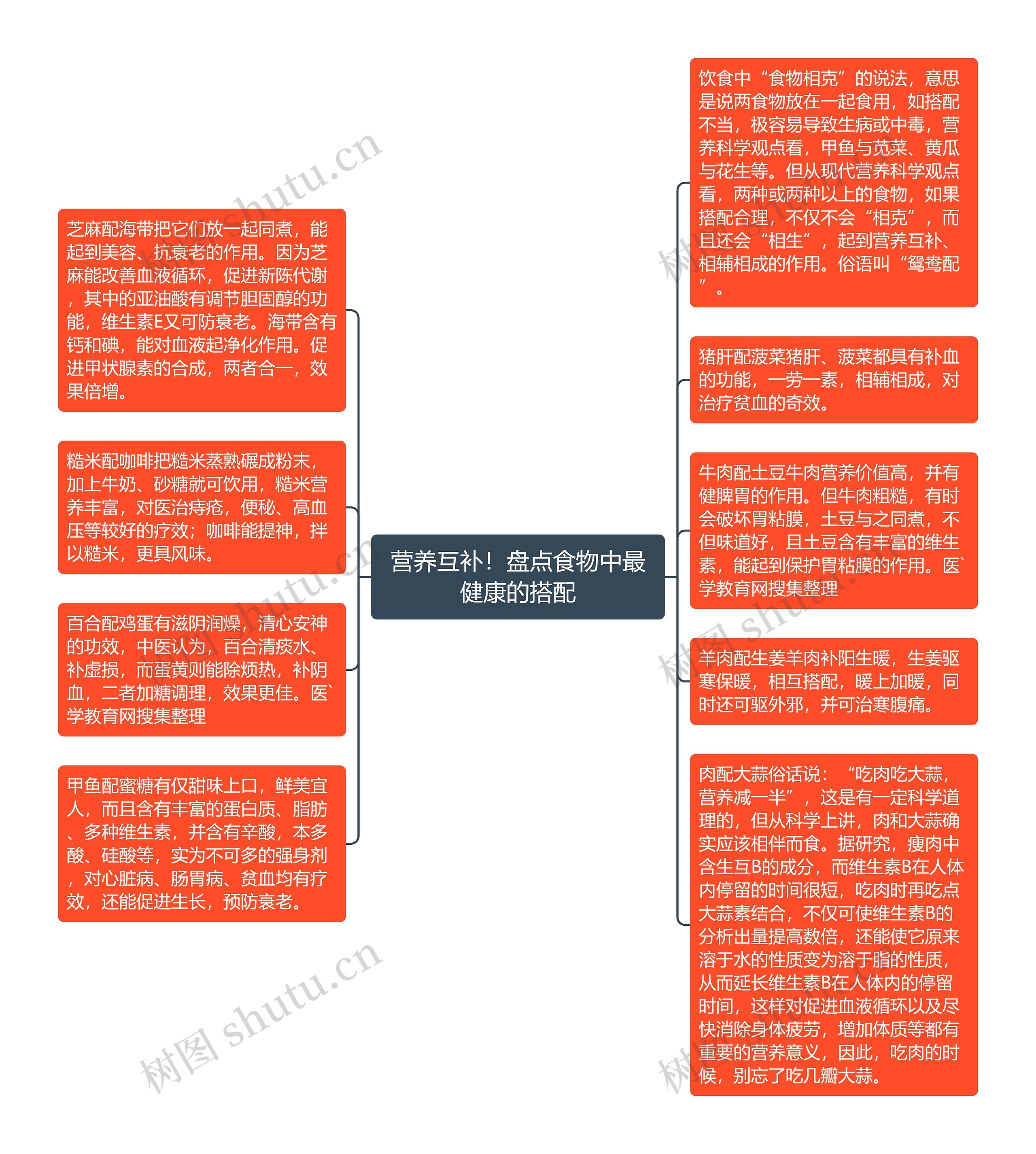 营养互补！盘点食物中最健康的搭配思维导图