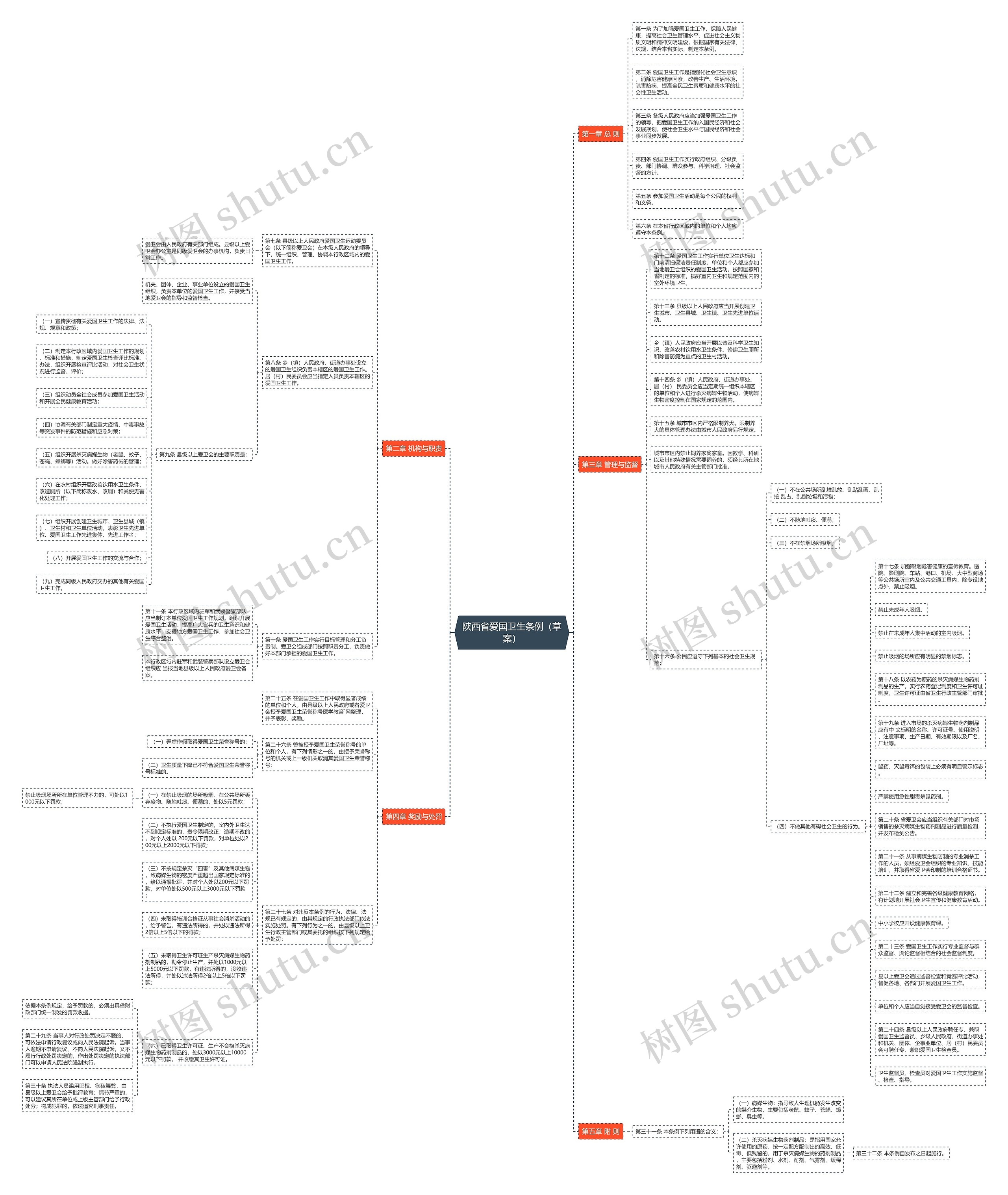 陕西省爱国卫生条例（草案）思维导图