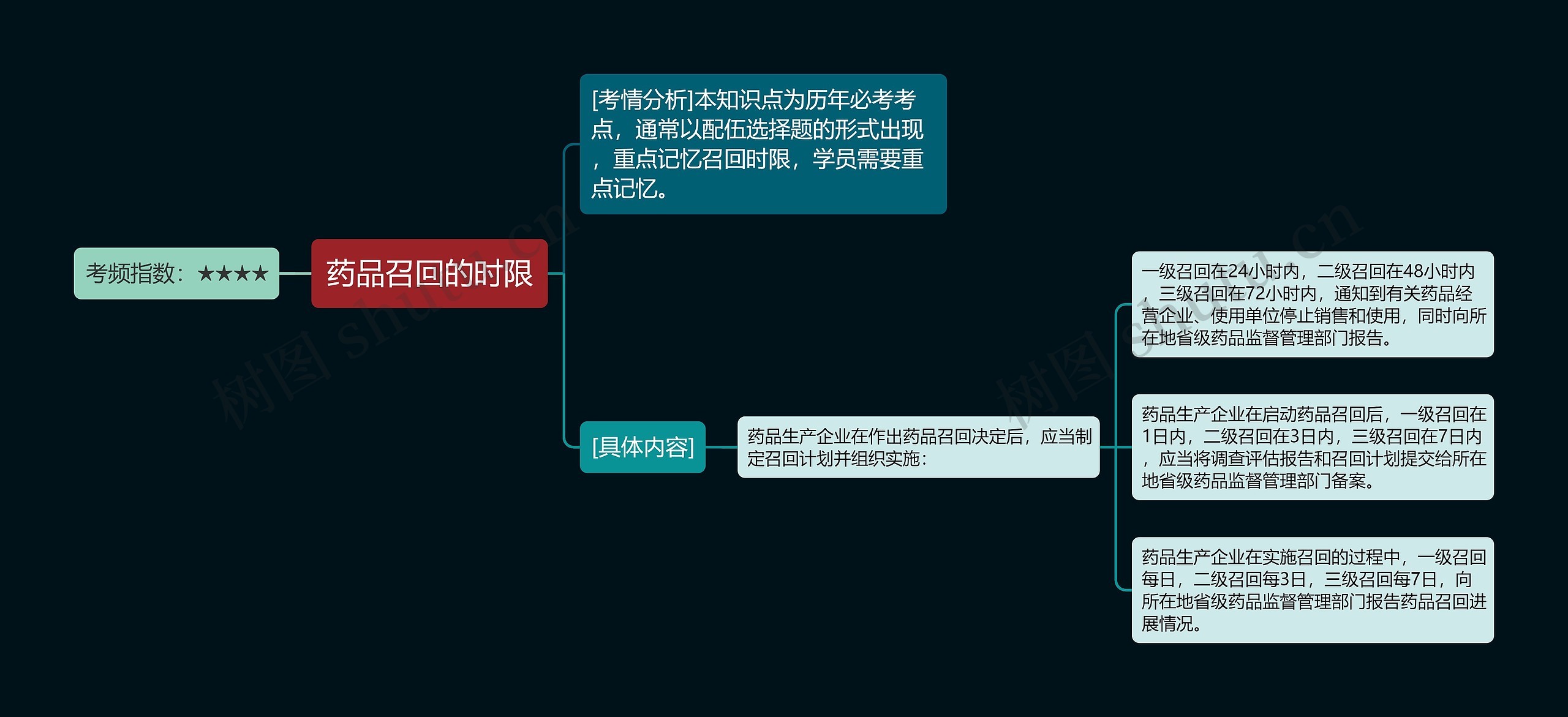 药品召回的时限思维导图