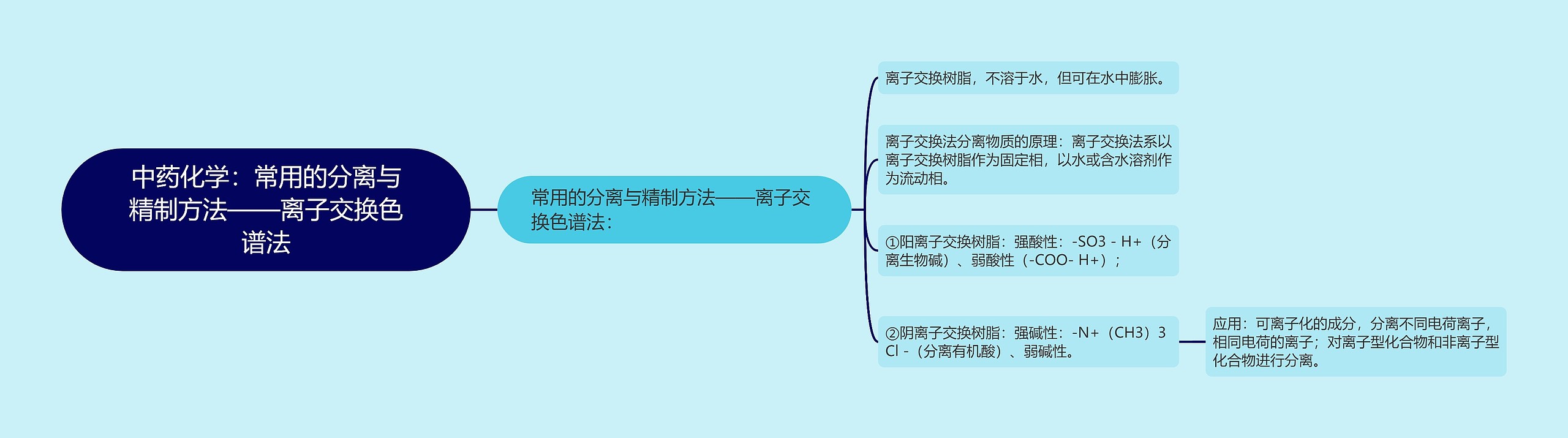 中药化学：常用的分离与精制方法——离子交换色谱法思维导图