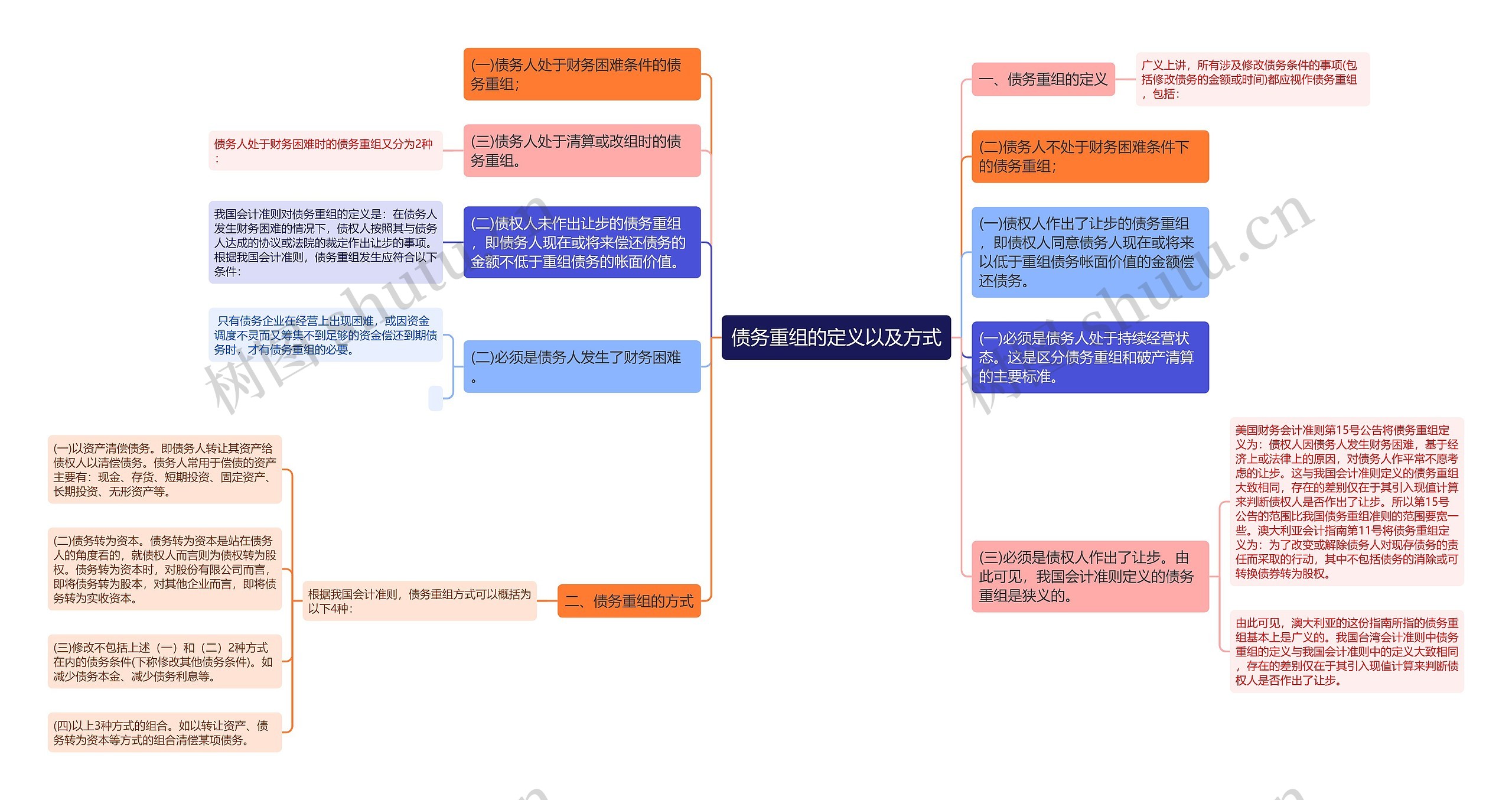 债务重组的定义以及方式