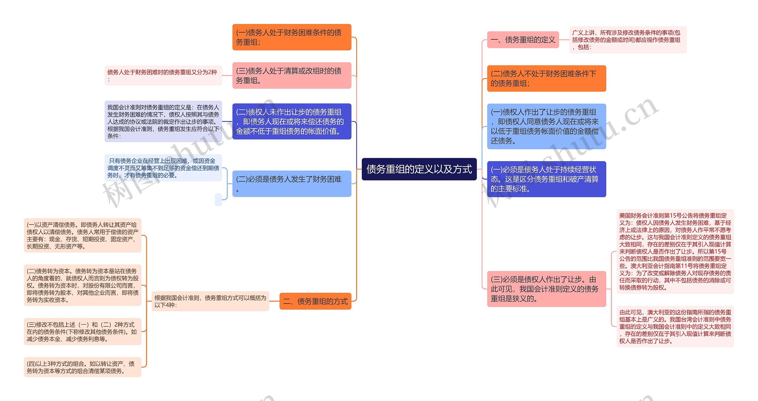 债务重组的定义以及方式思维导图