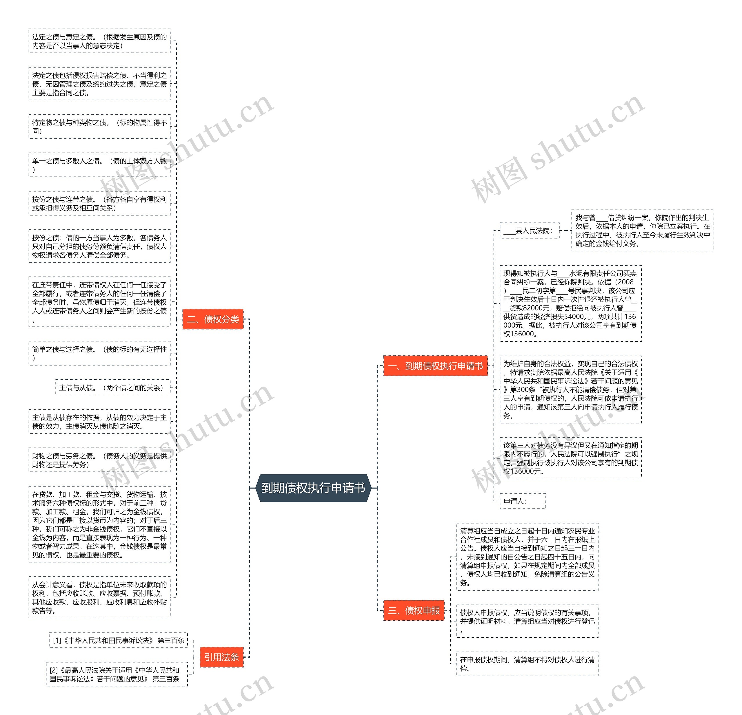 到期债权执行申请书思维导图