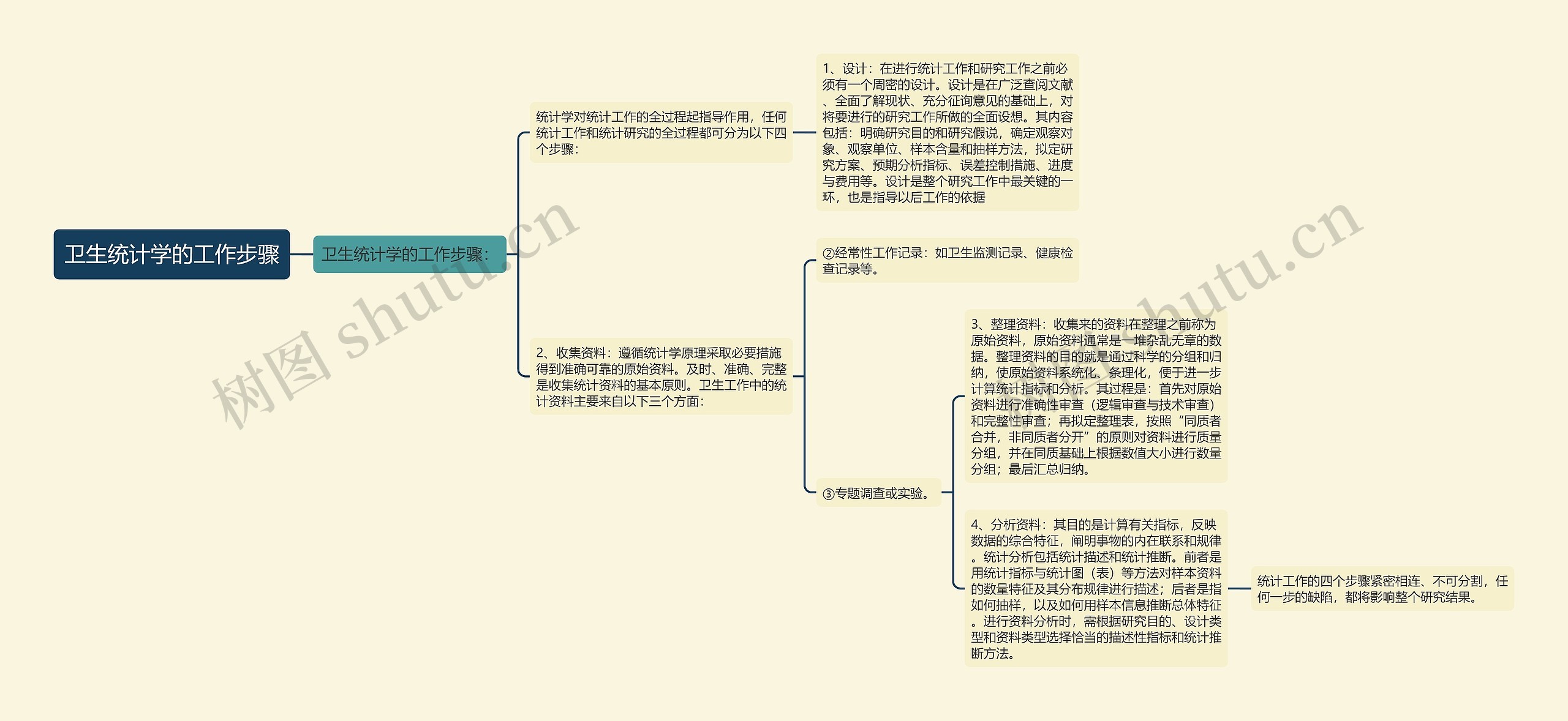 卫生统计学的工作步骤思维导图