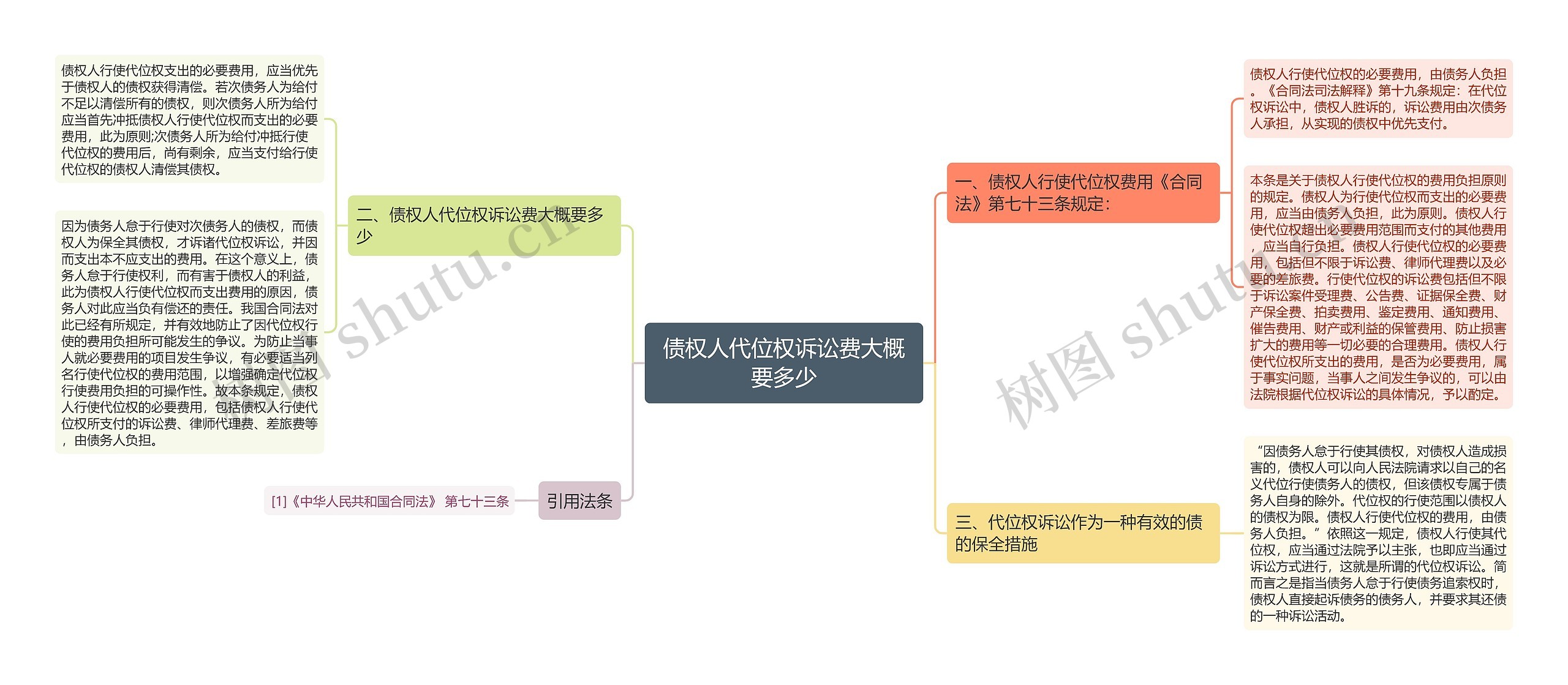 债权人代位权诉讼费大概要多少