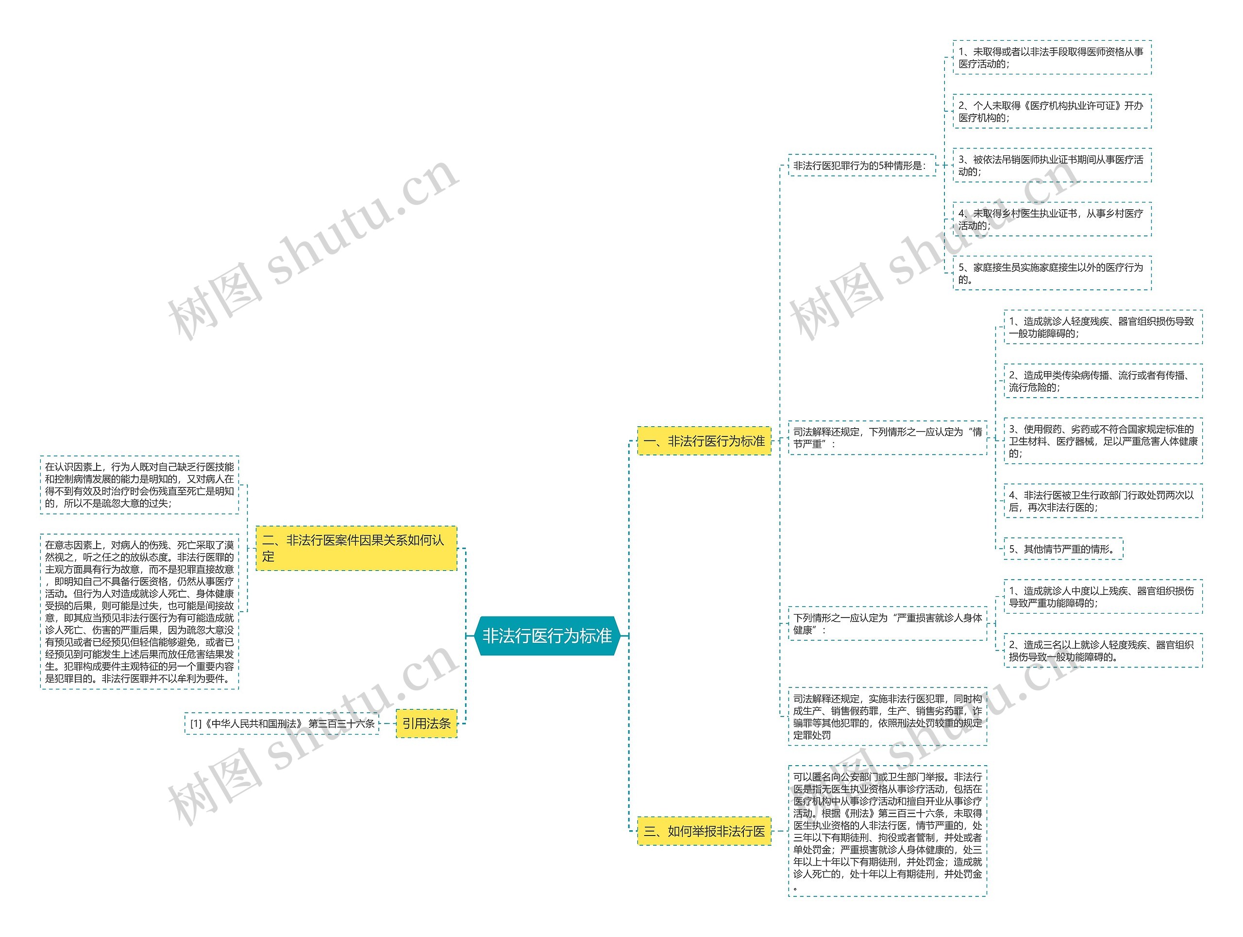 非法行医行为标准思维导图