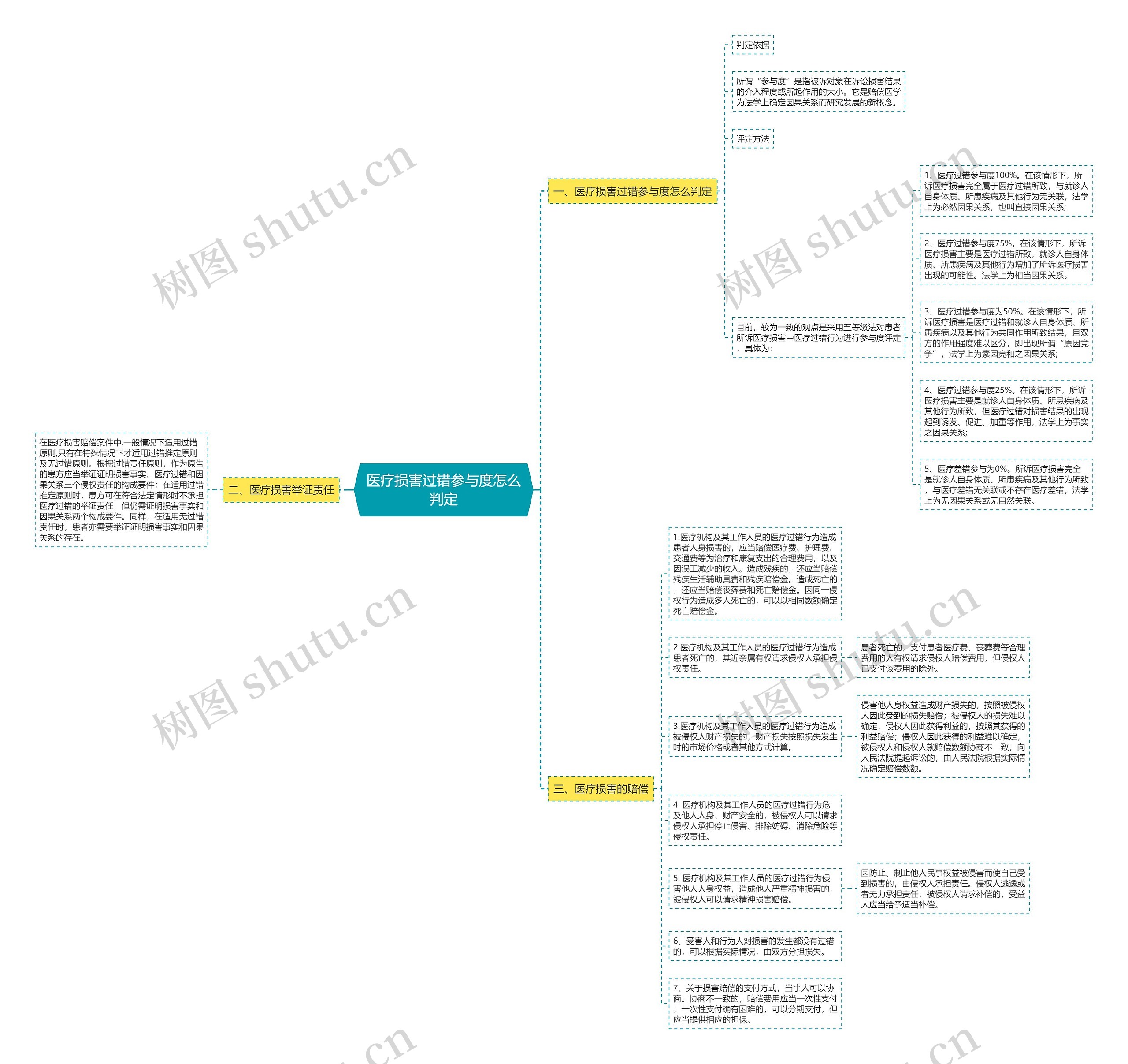 医疗损害过错参与度怎么判定思维导图