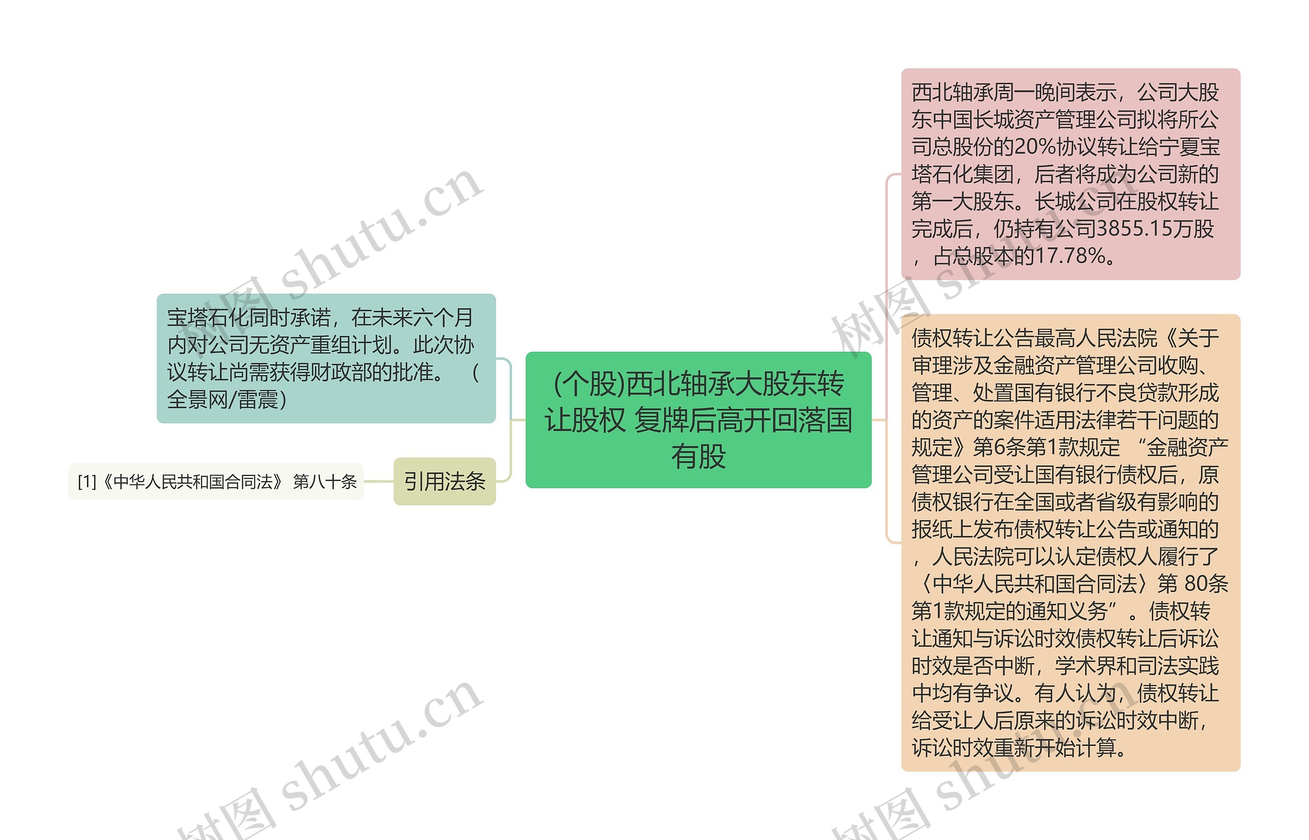 (个股)西北轴承大股东转让股权 复牌后高开回落国有股思维导图