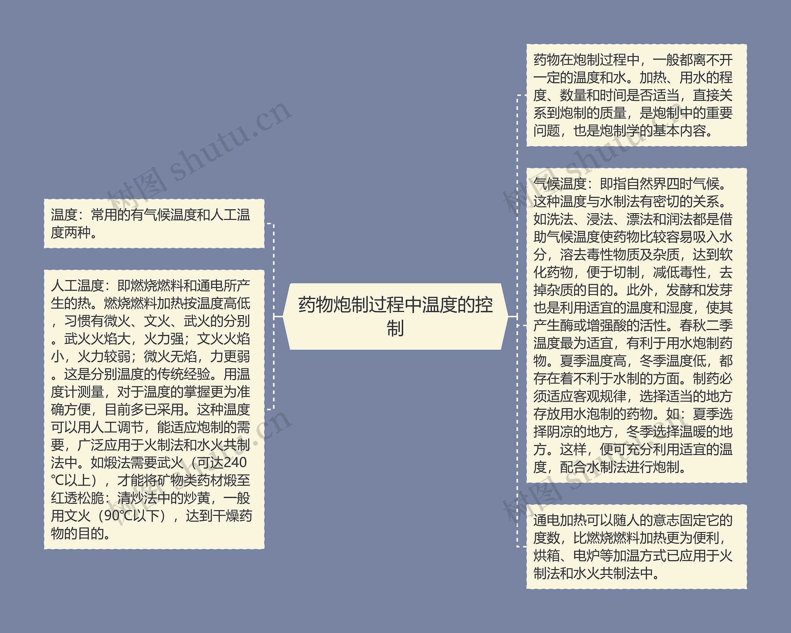 药物炮制过程中温度的控制