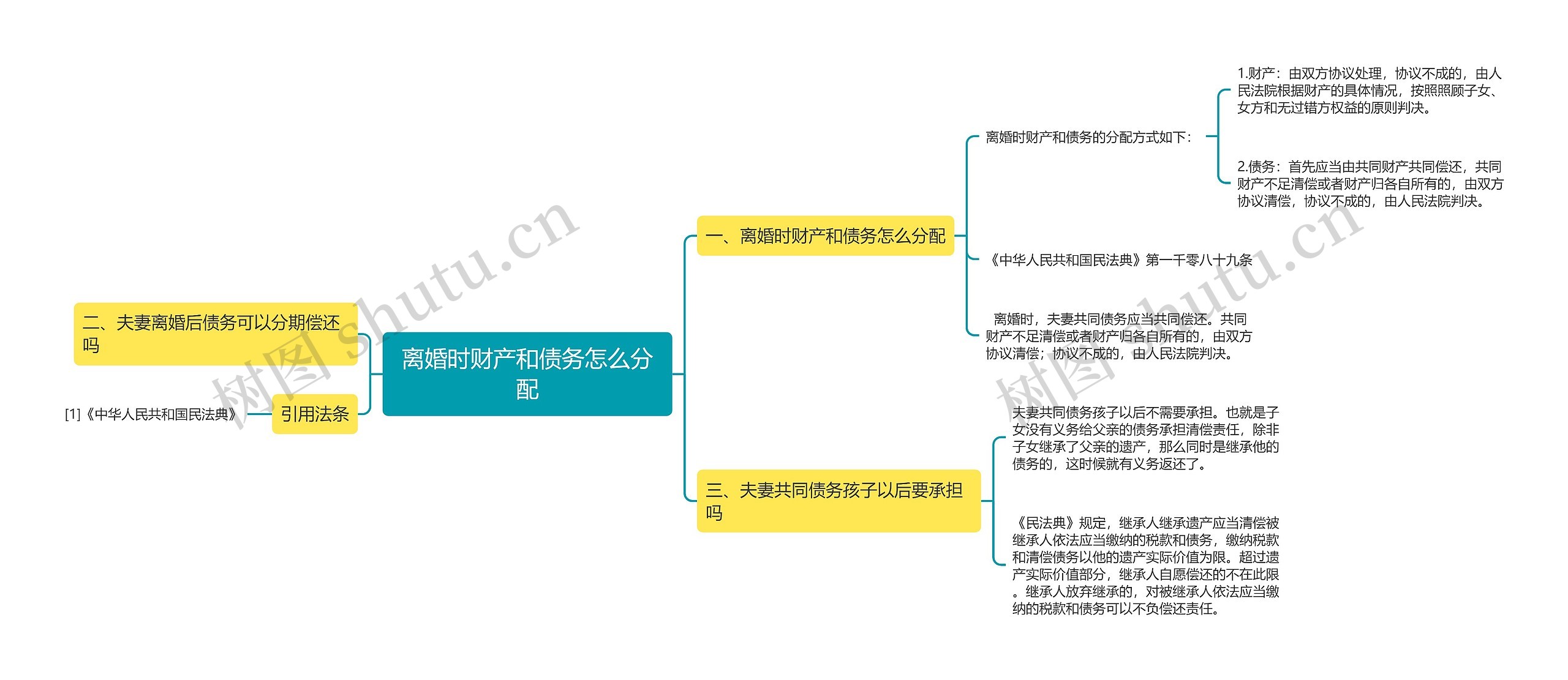 离婚时财产和债务怎么分配思维导图