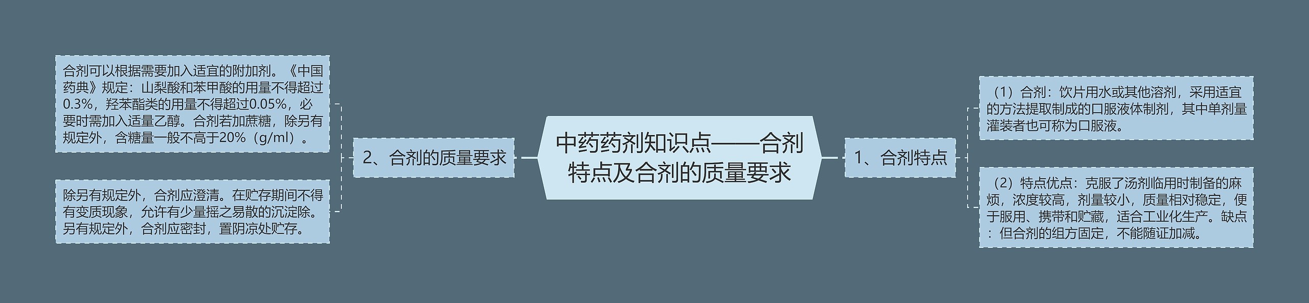 中药药剂知识点——合剂特点及合剂的质量要求思维导图