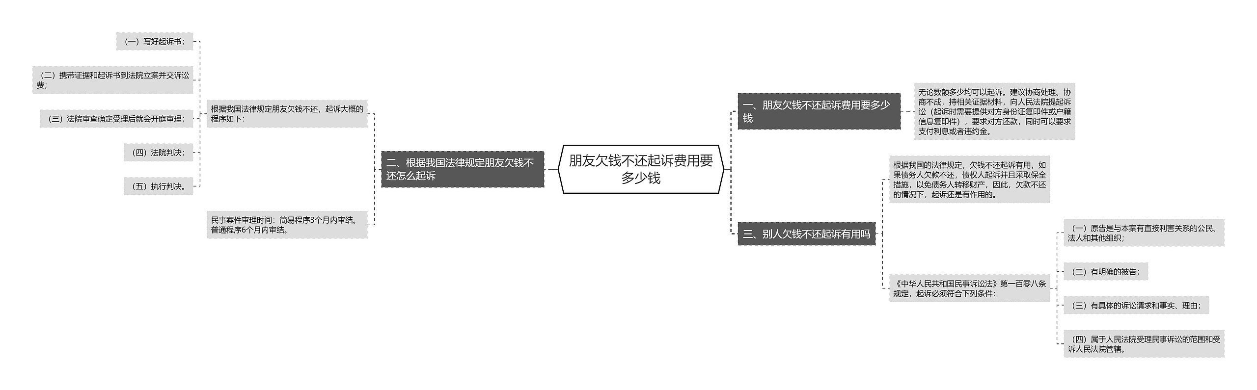 朋友欠钱不还起诉费用要多少钱思维导图