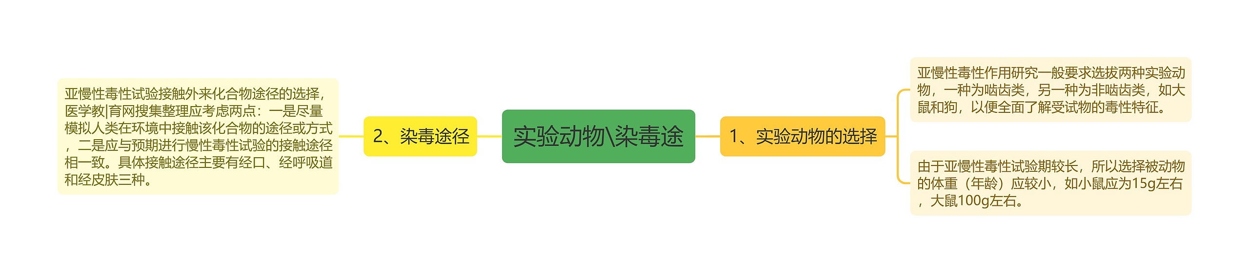 实验动物\染毒途