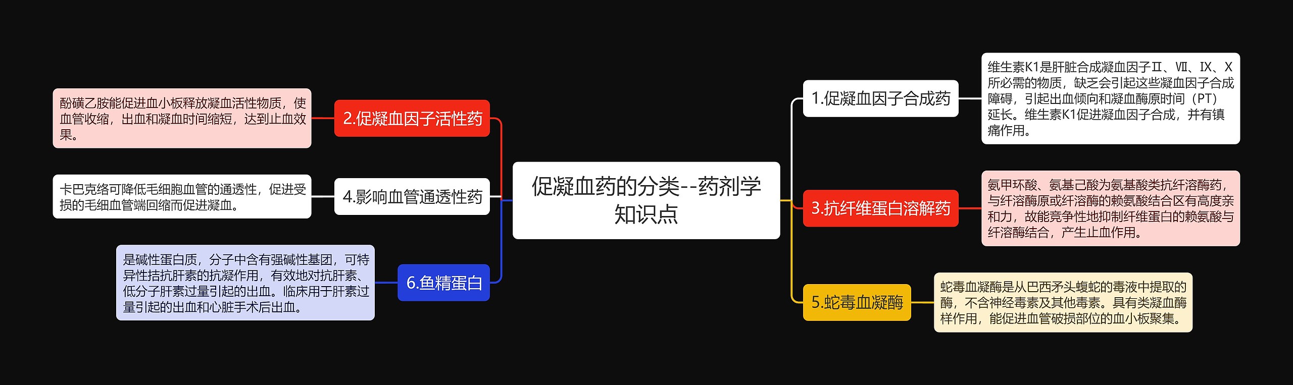 ​促凝血药的分类--药剂学知识点思维导图