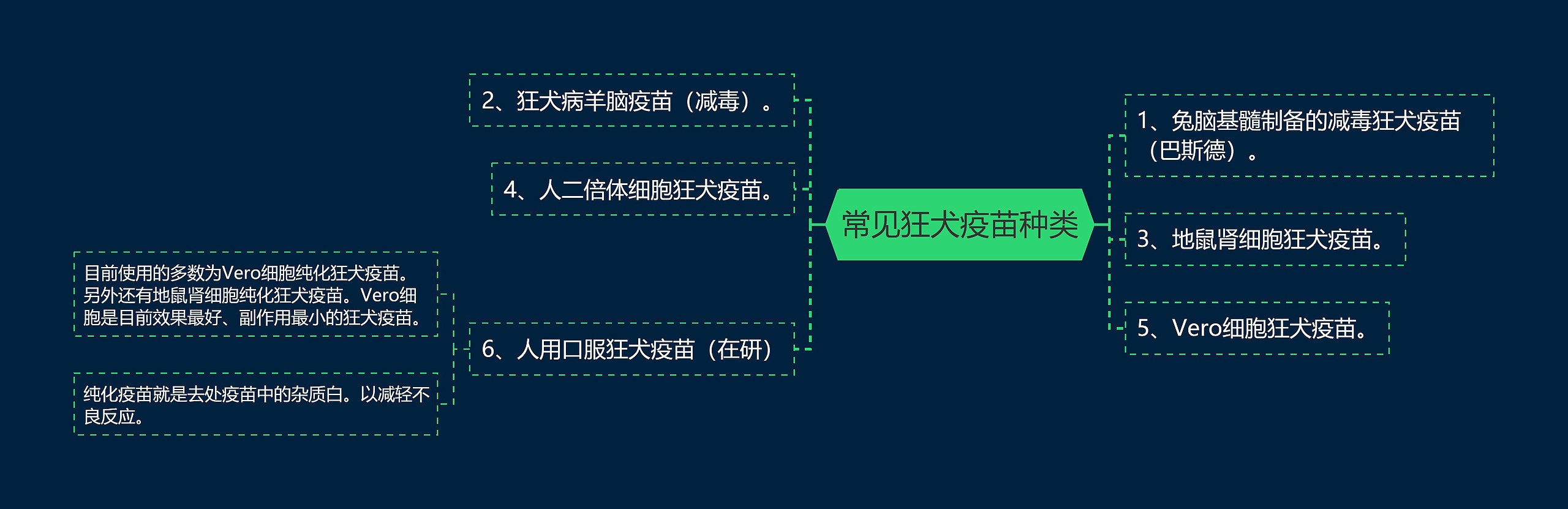 常见狂犬疫苗种类思维导图