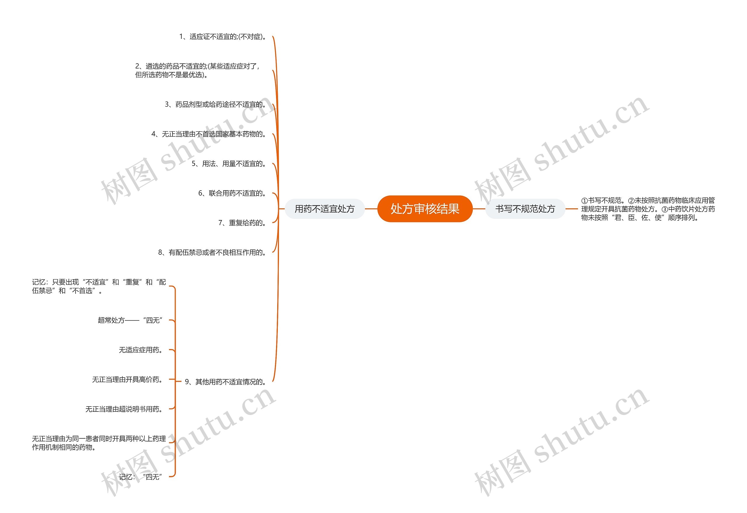 处方审核结果思维导图