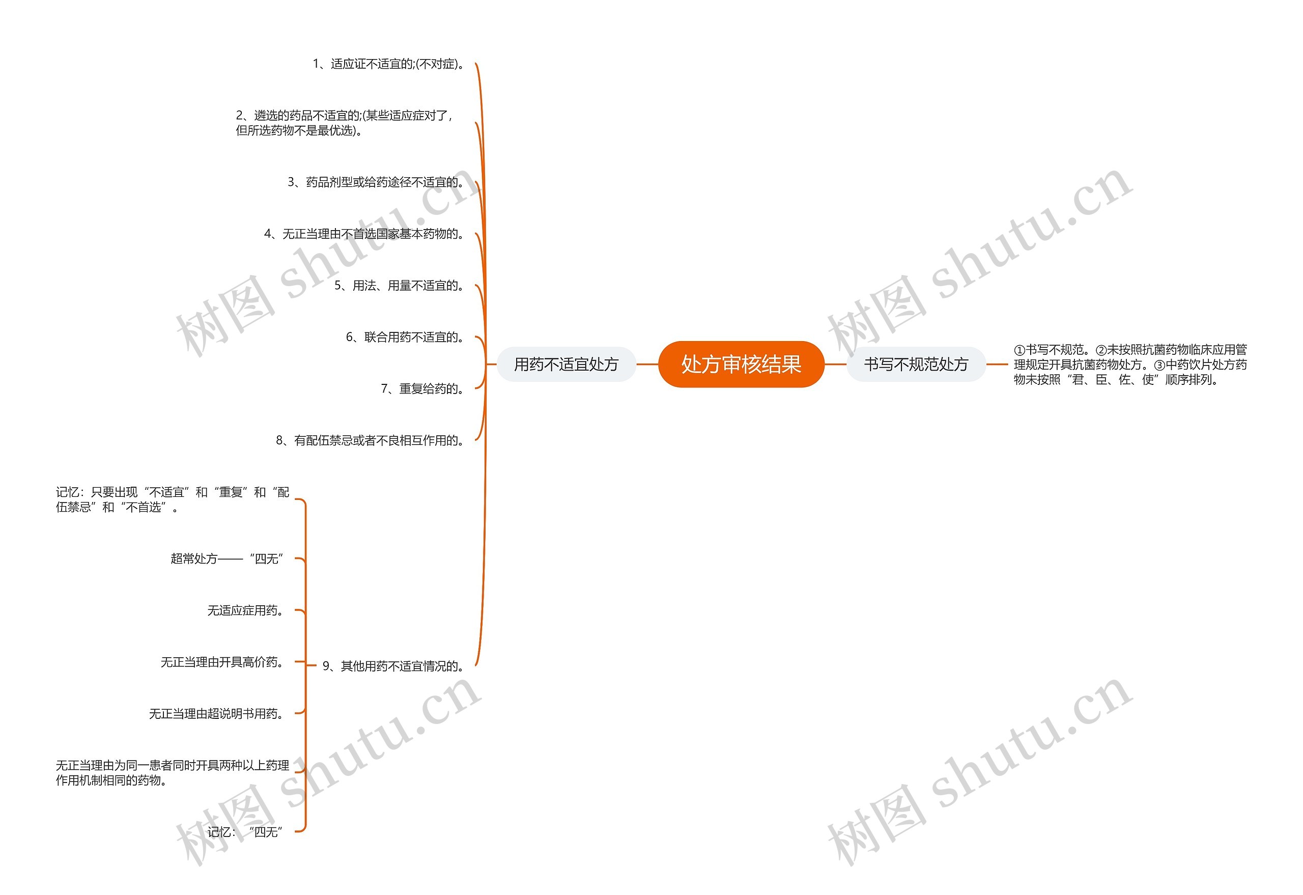 处方审核结果 处方审核结果