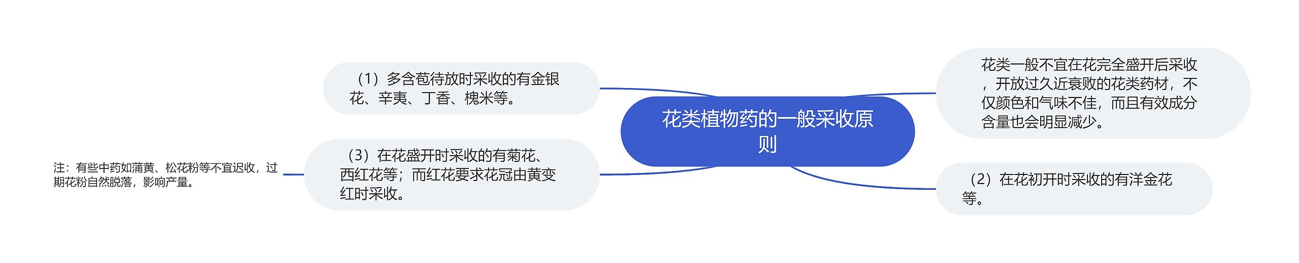 花类植物药的一般采收原则 花类植物药的一般采收原则