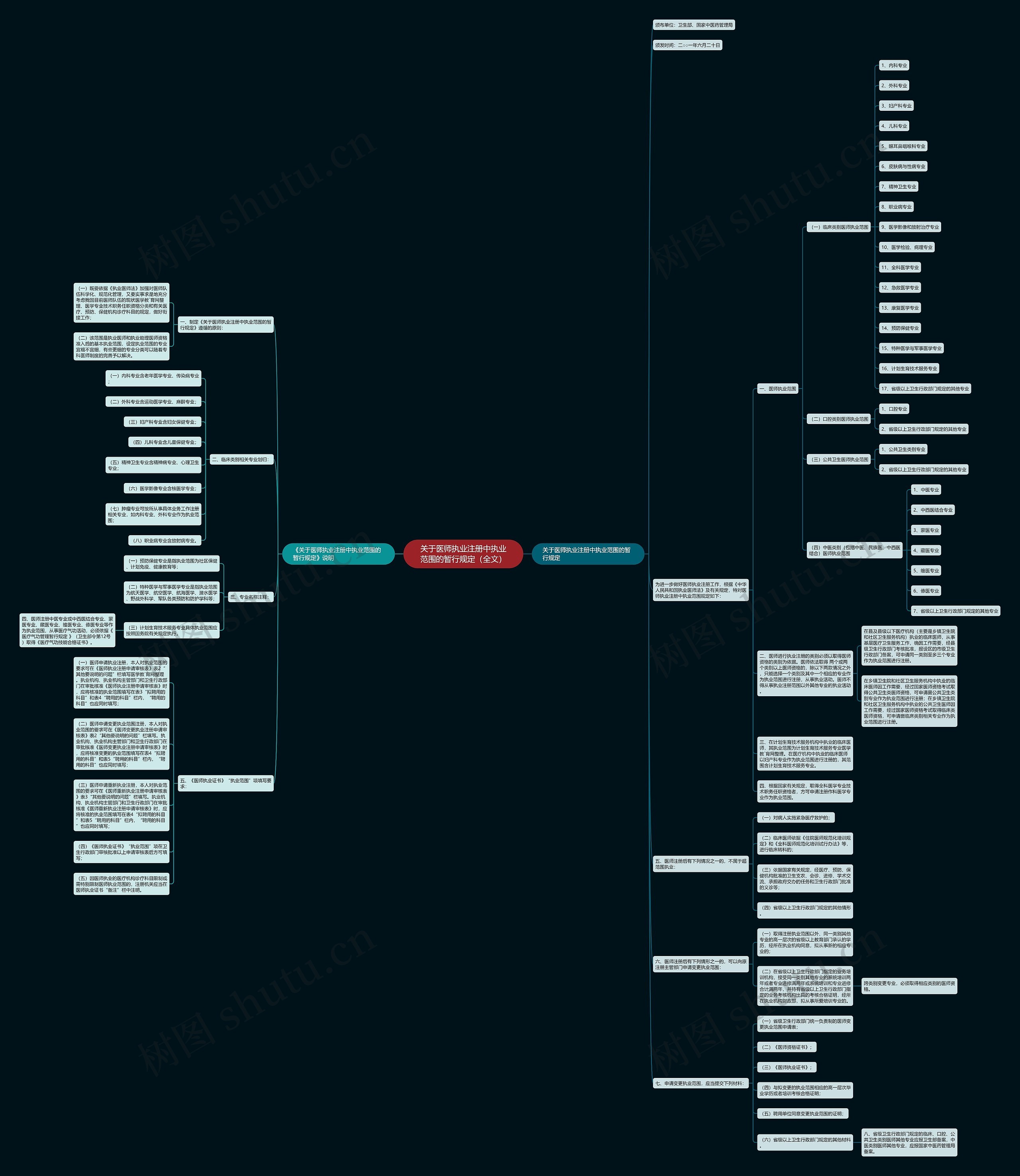 关于医师执业注册中执业范围的暂行规定（全文）思维导图