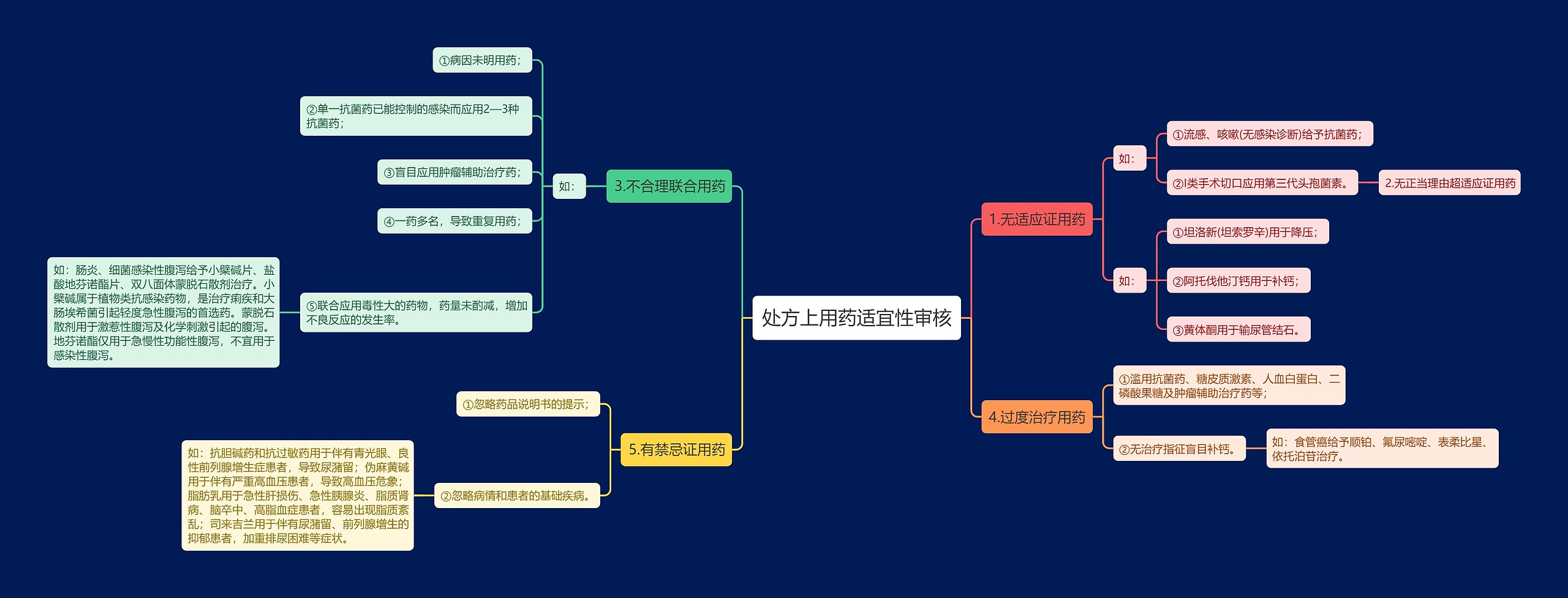 处方上用药适宜性审核思维导图