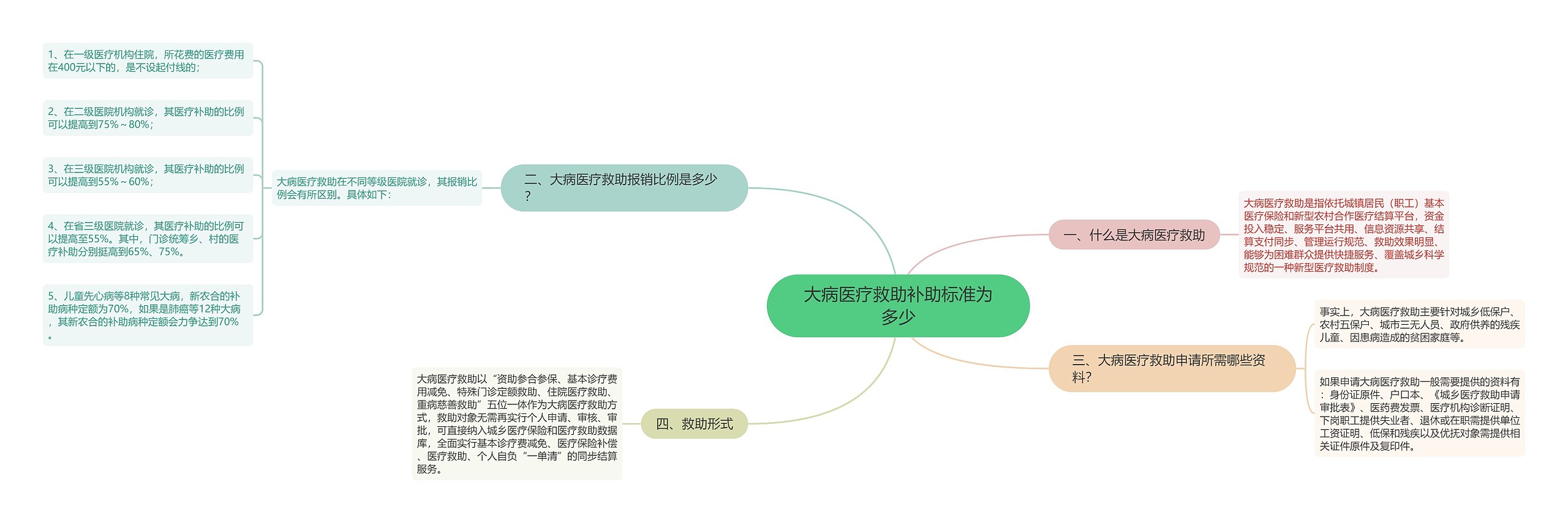 大病医疗救助补助标准为多少思维导图