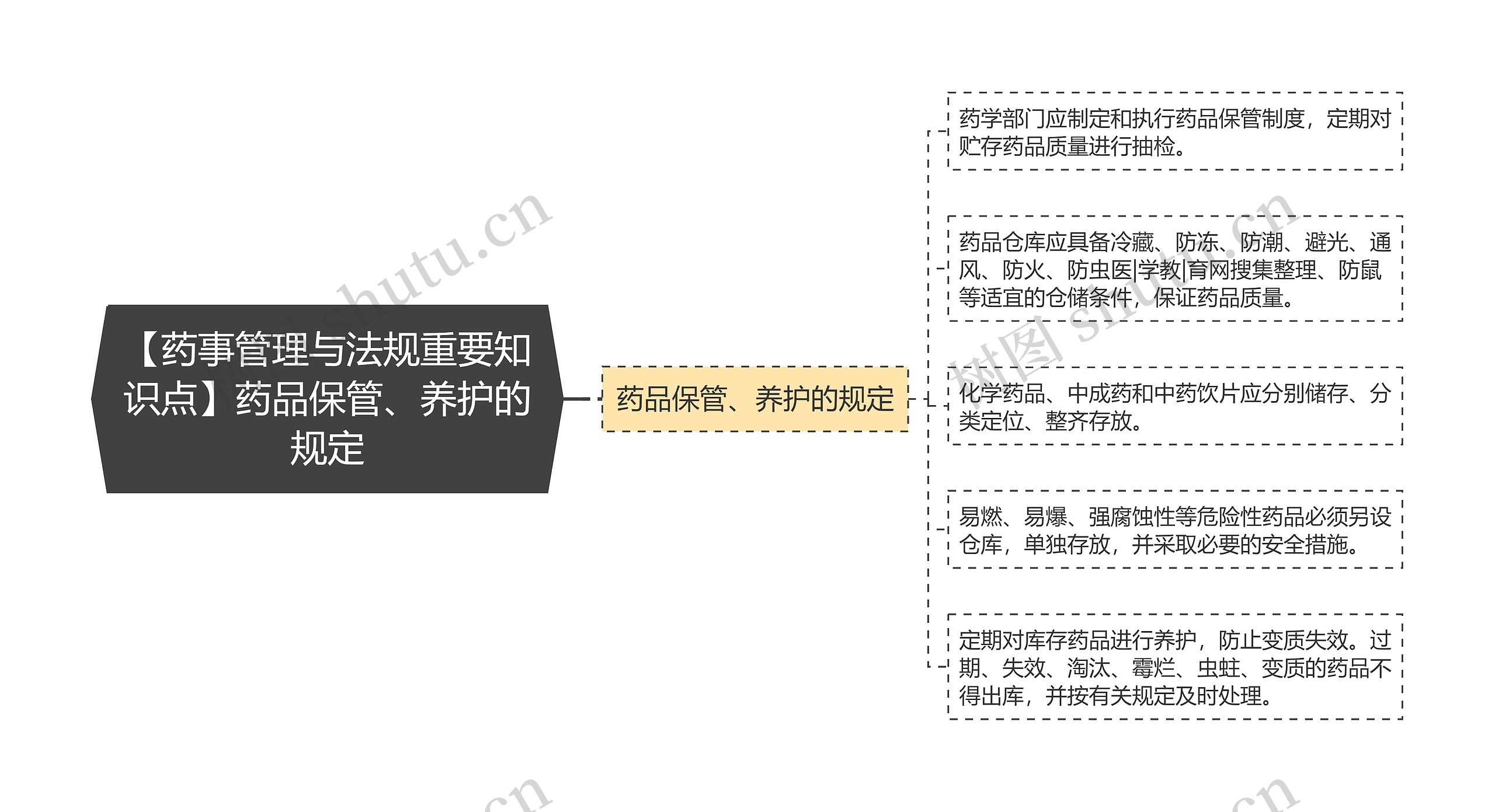 【药事管理与法规重要知识点】药品保管、养护的规定 【药事管理与法规重要知识点】药品保管、养护的规定