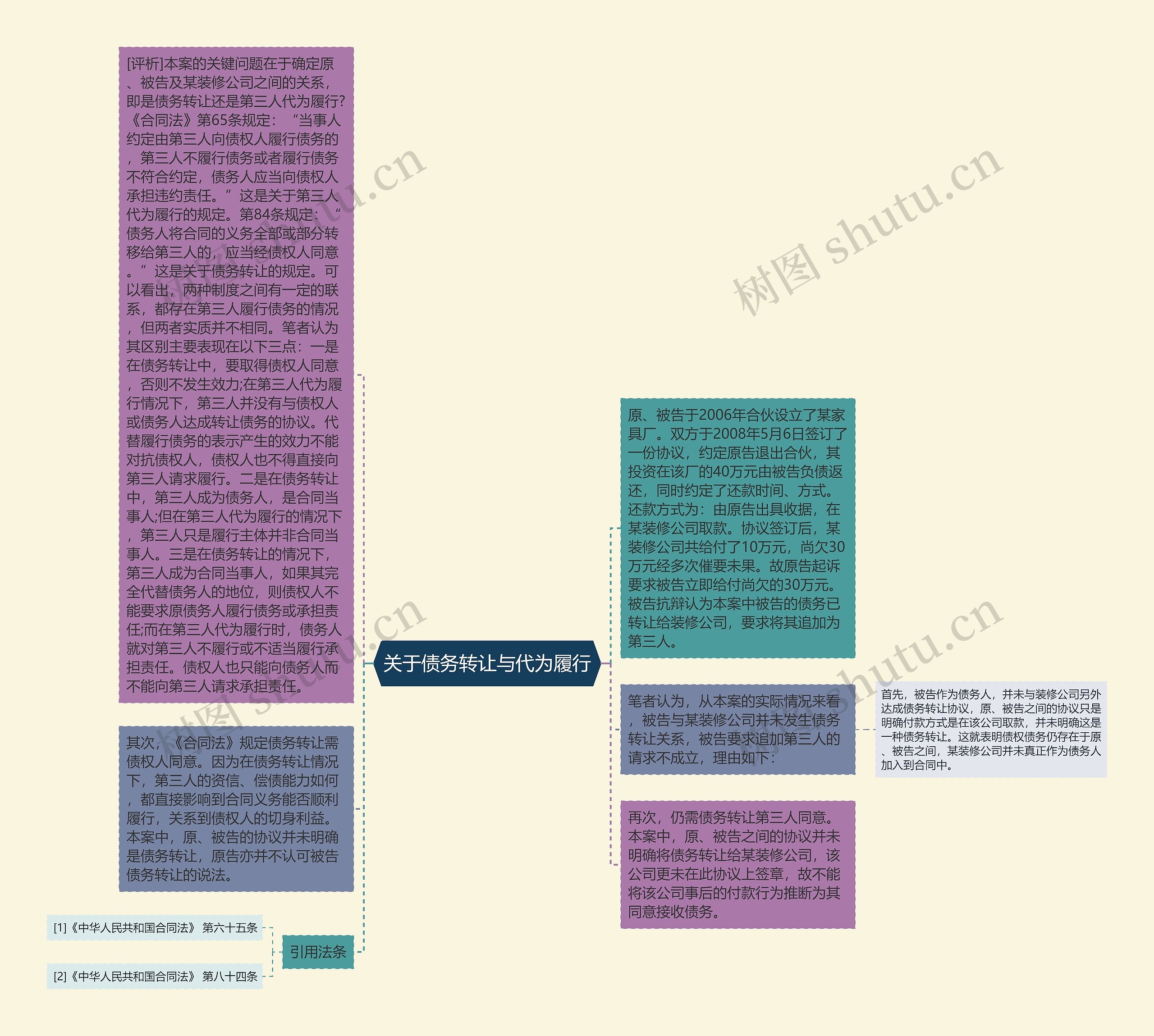 关于债务转让与代为履行思维导图