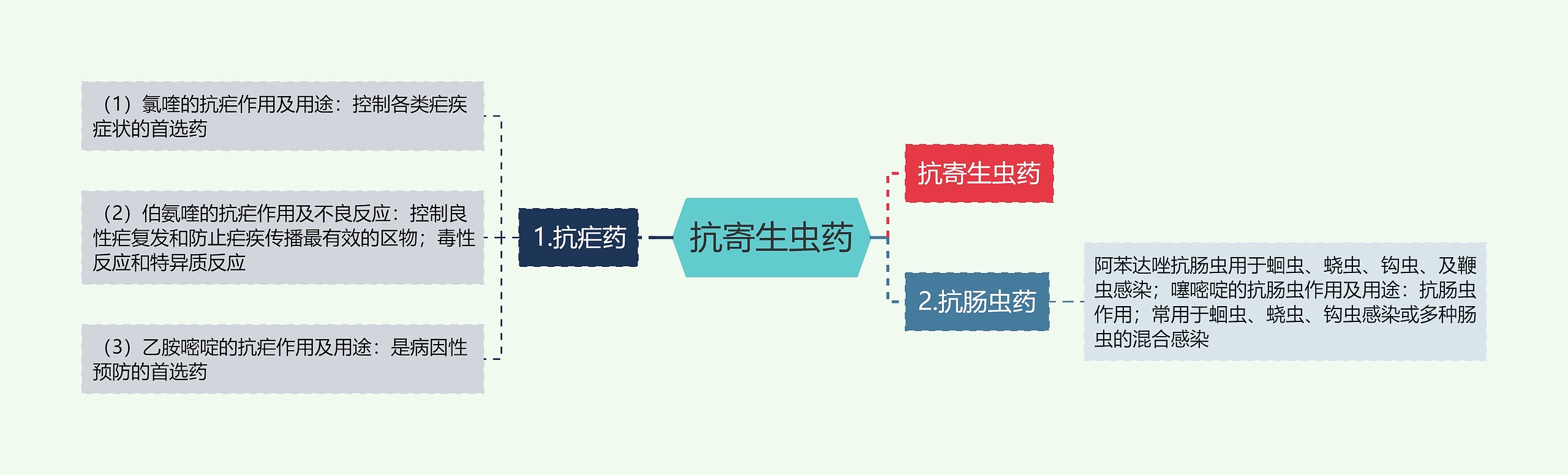 抗寄生虫药 抗寄生虫药