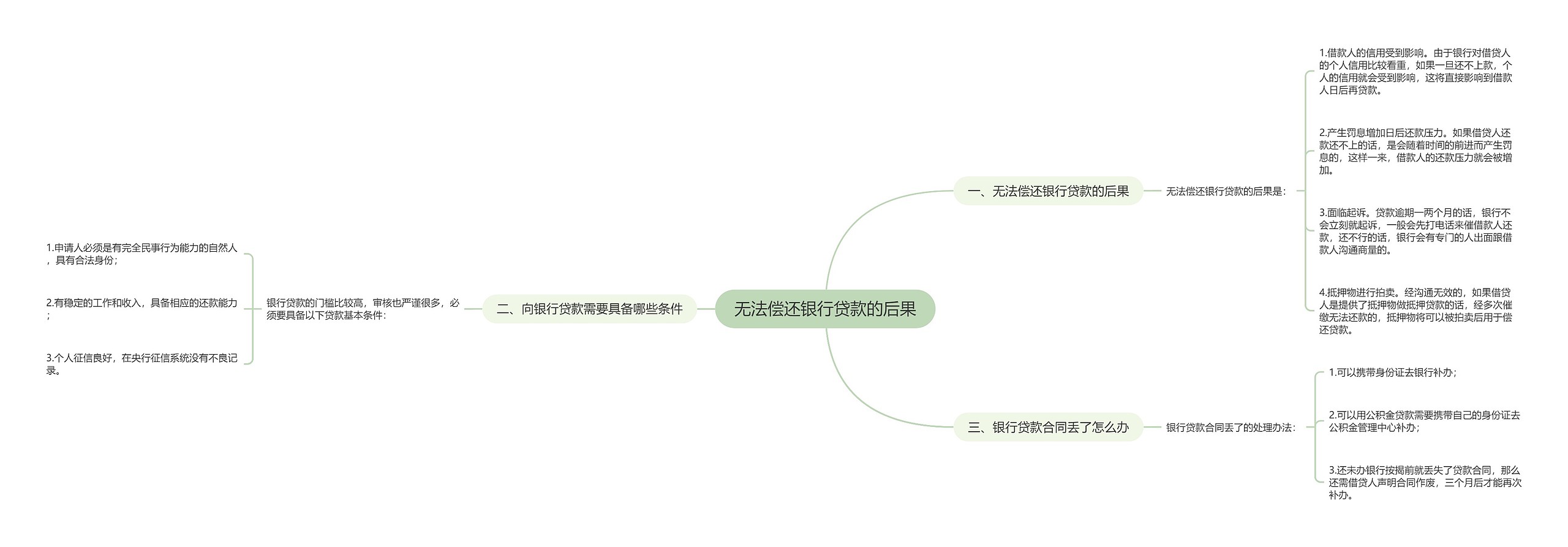 无法偿还银行贷款的后果