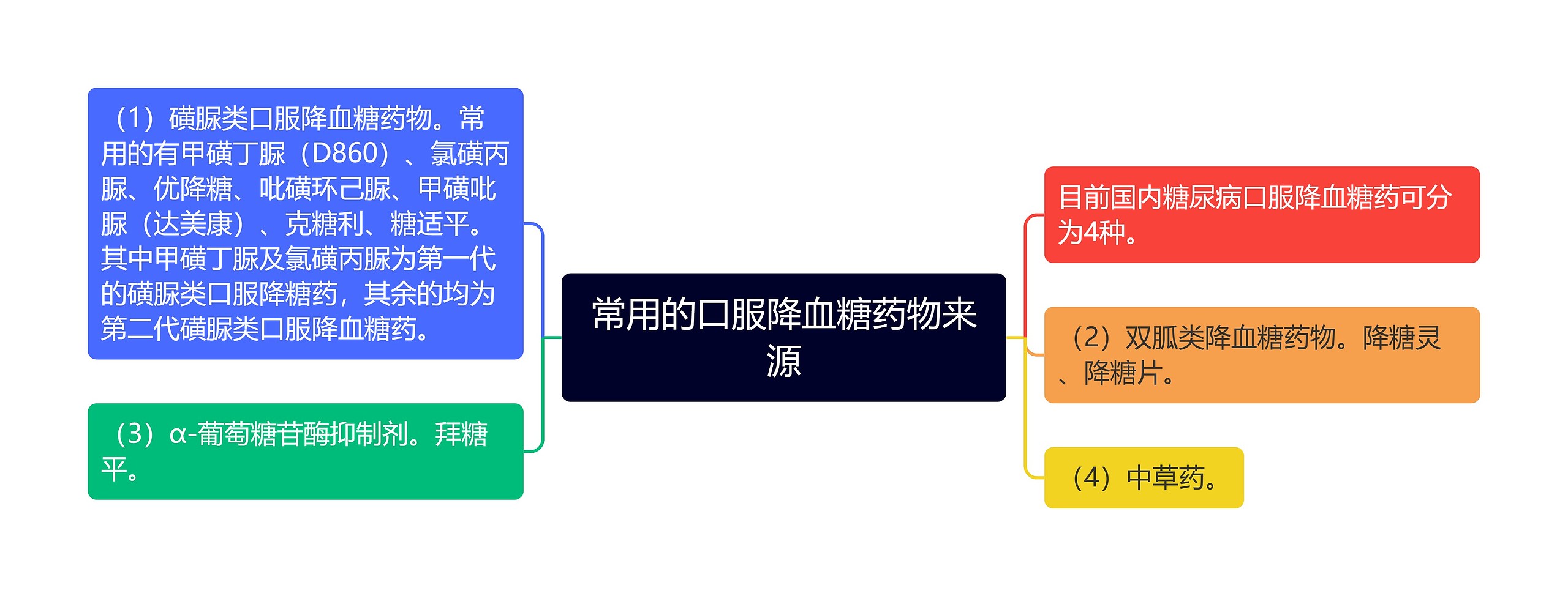 常用的口服降血糖药物来源