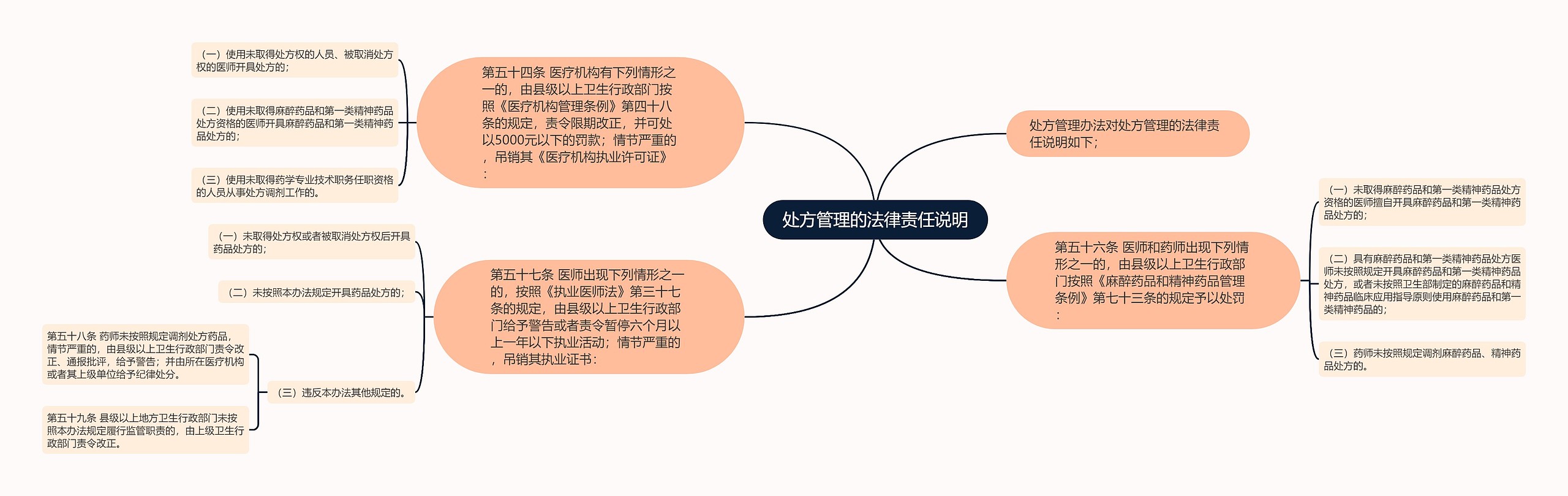 处方管理的法律责任说明